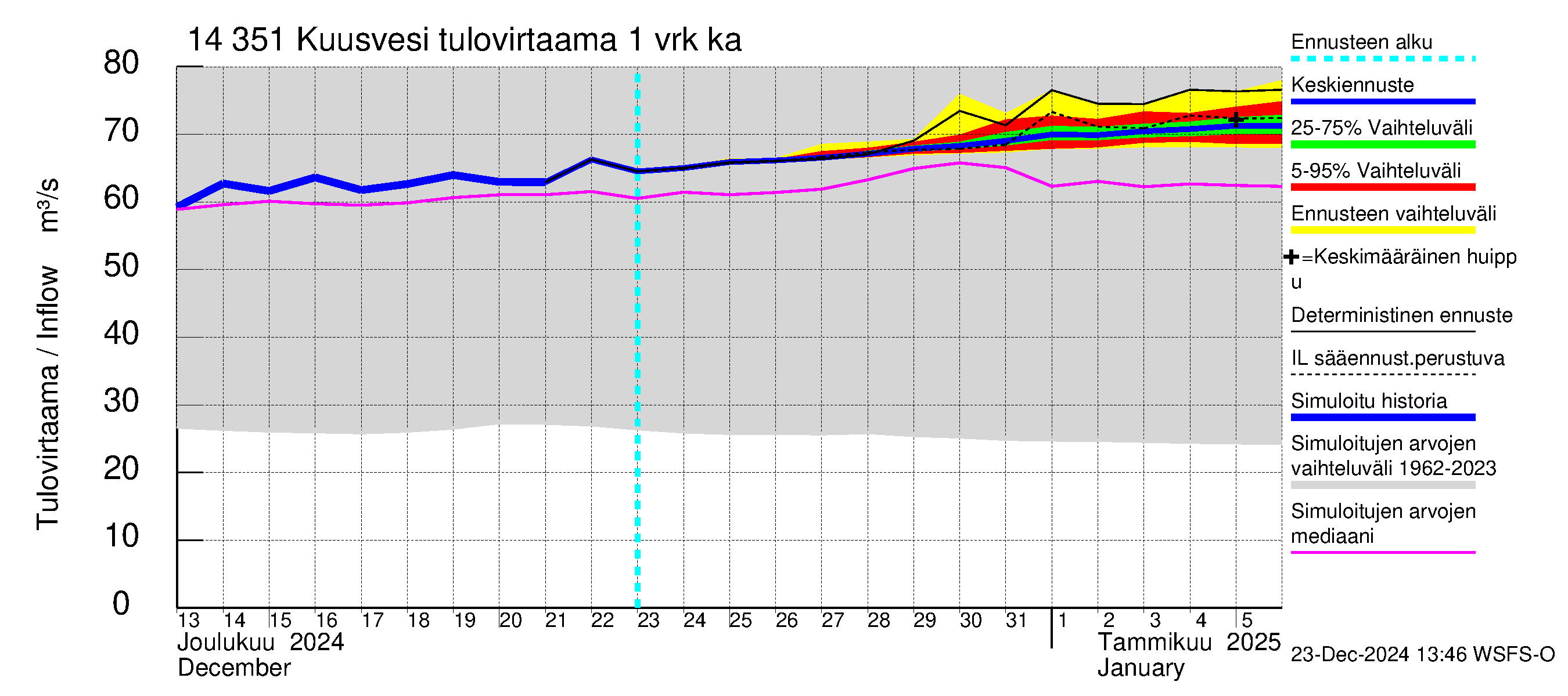 Kymijoen vesistöalue - Kuusvesi: Tulovirtaama - jakaumaennuste