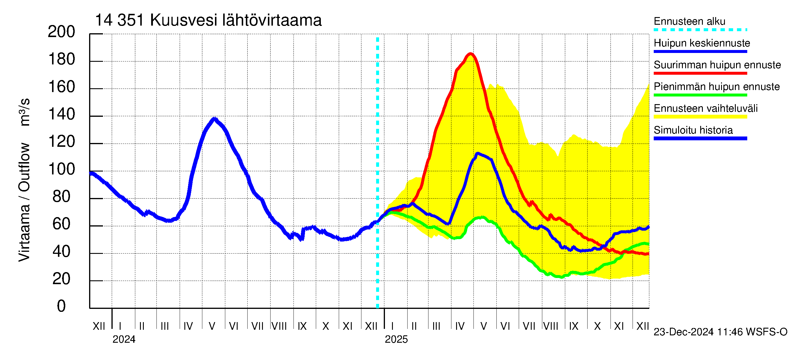 Kymijoen vesistöalue - Kuusvesi: Lähtövirtaama / juoksutus - huippujen keski- ja ääriennusteet