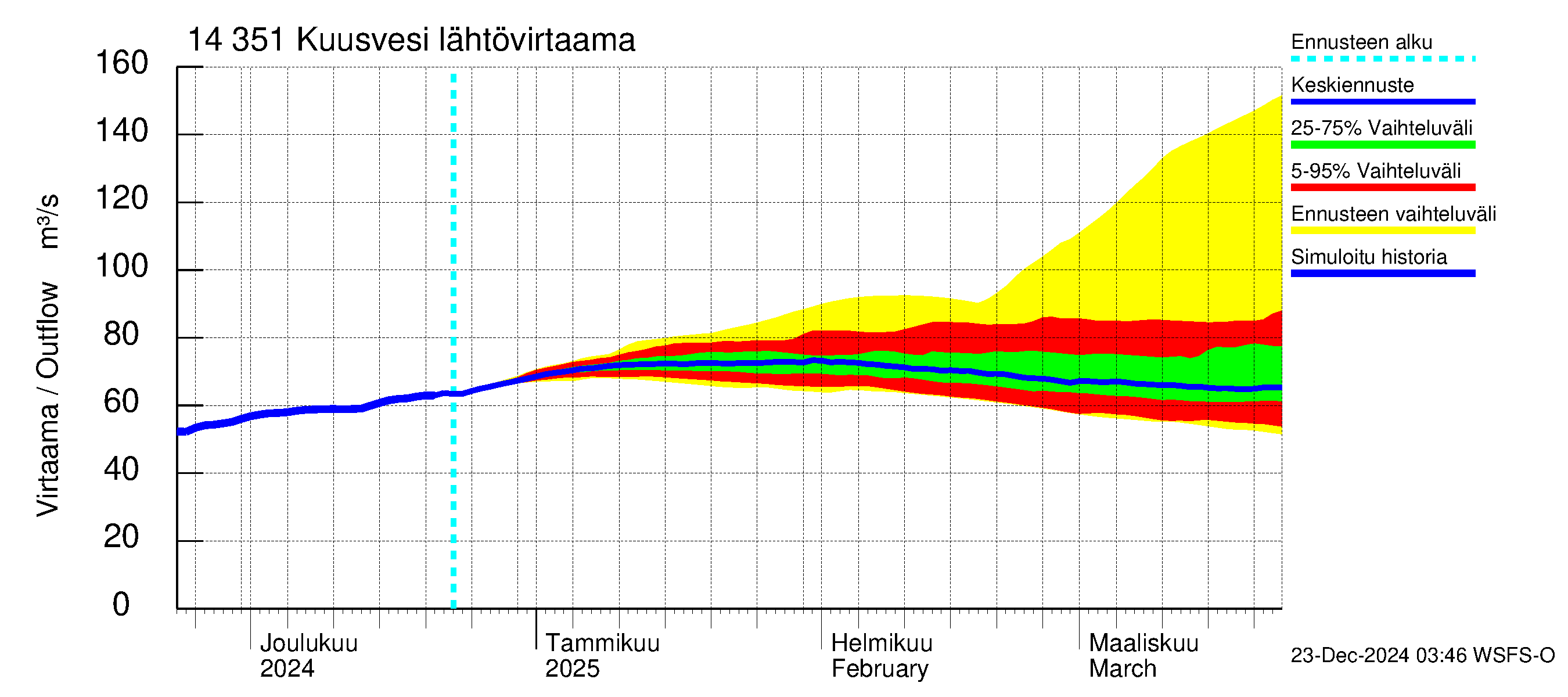 Kymijoen vesistöalue - Kuusvesi: Lähtövirtaama / juoksutus - jakaumaennuste