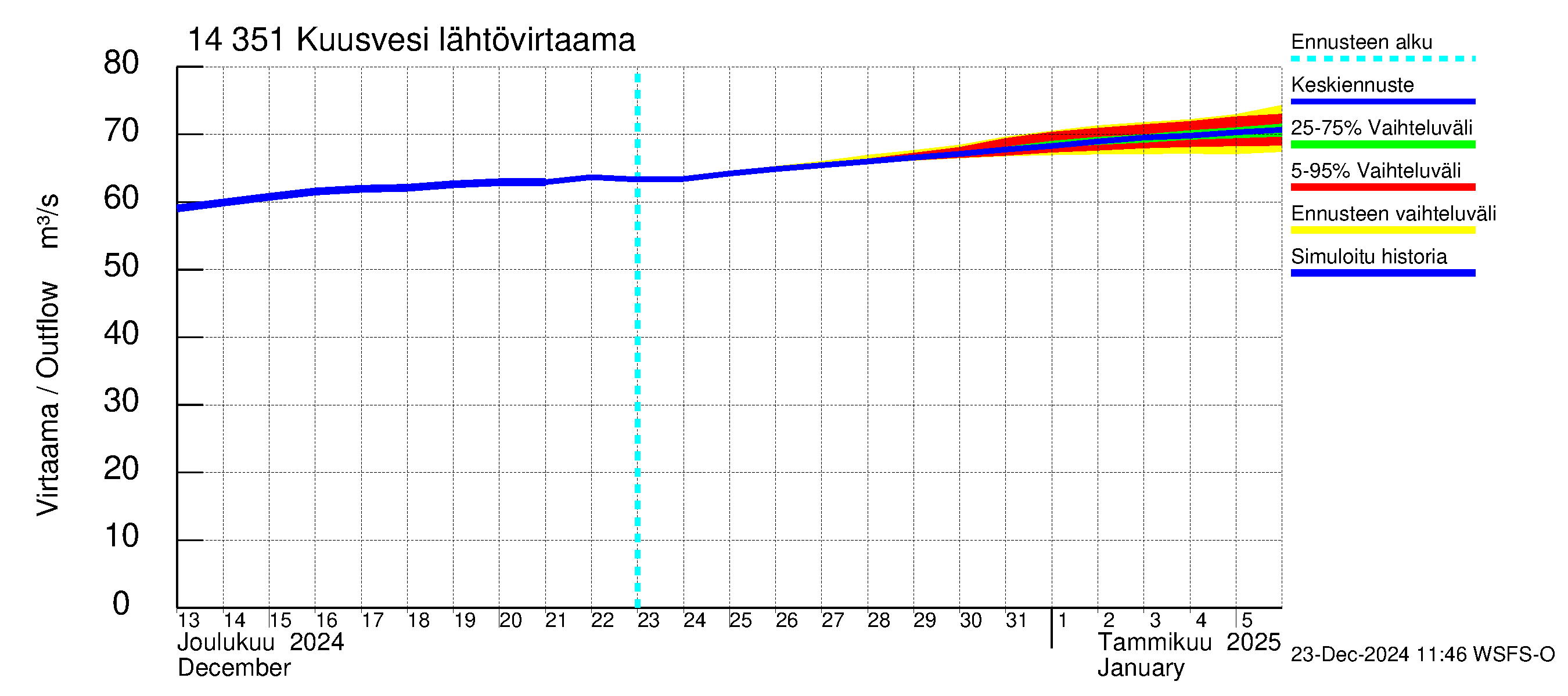 Kymijoen vesistöalue - Kuusvesi: Lähtövirtaama / juoksutus - jakaumaennuste