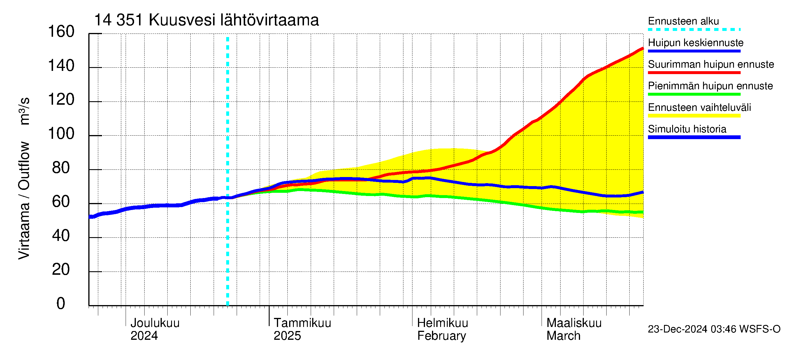 Kymijoen vesistöalue - Kuusvesi: Lähtövirtaama / juoksutus - huippujen keski- ja ääriennusteet