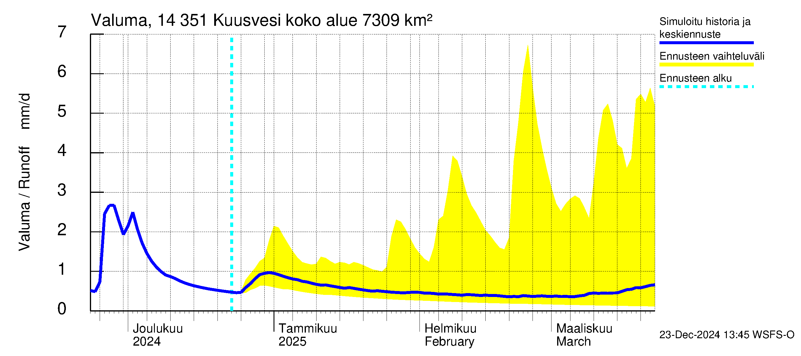 Kymijoen vesistöalue - Kuusvesi: Valuma