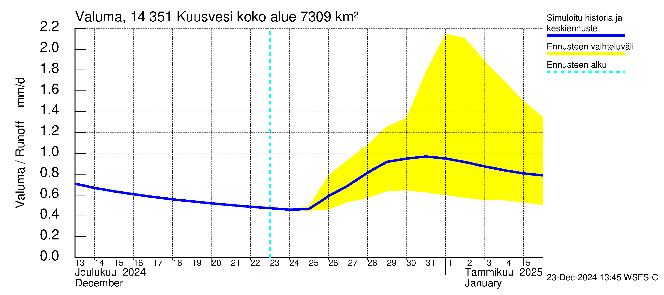 Kymijoen vesistöalue - Kuusvesi: Valuma