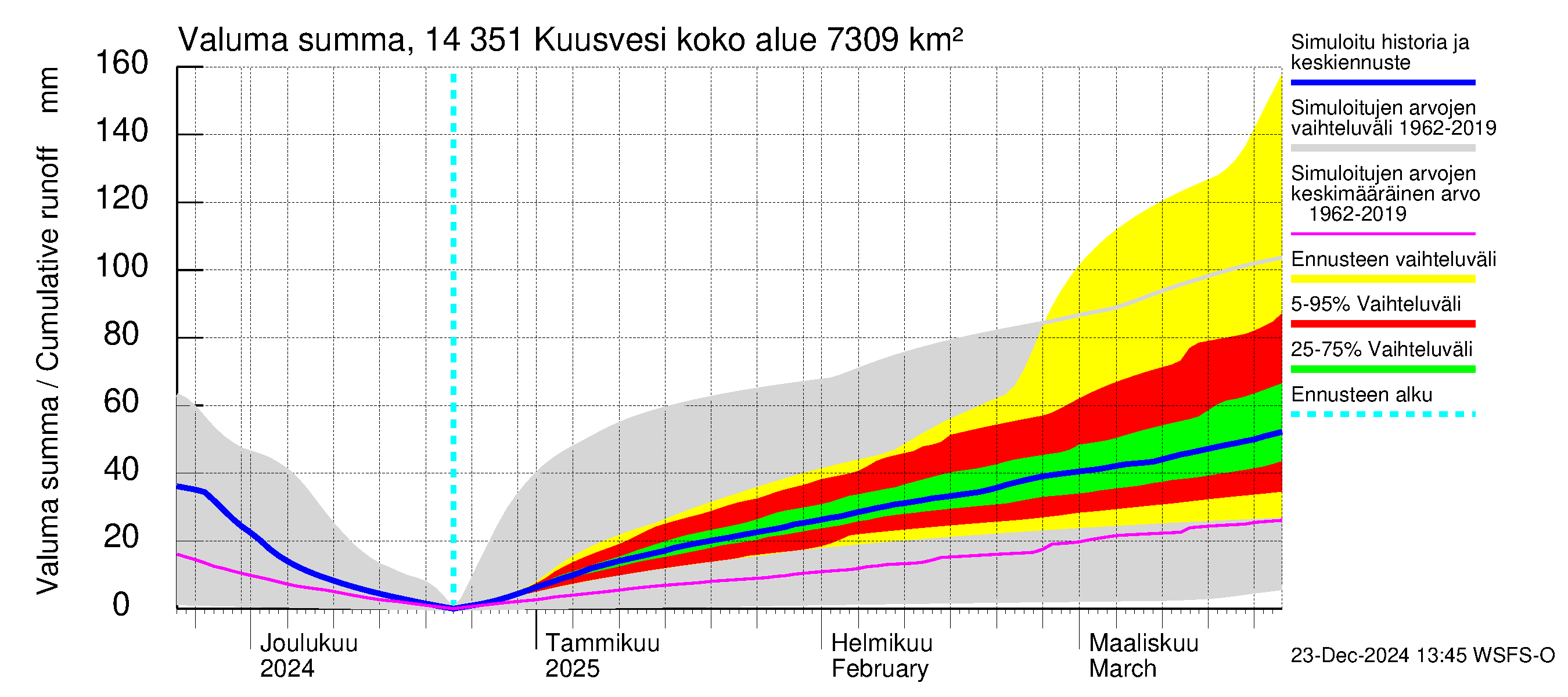 Kymijoen vesistöalue - Kuusvesi: Valuma - summa