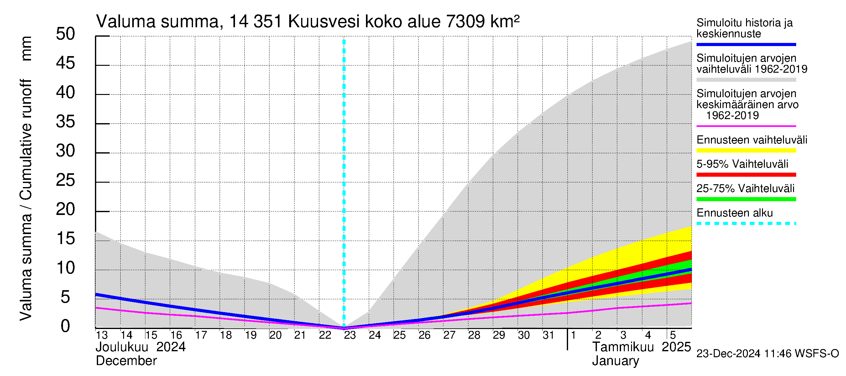 Kymijoen vesistöalue - Kuusvesi: Valuma - summa