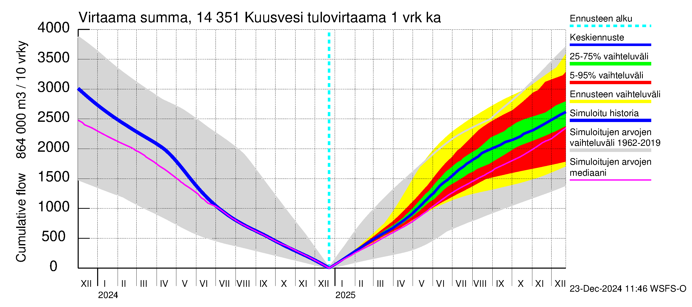 Kymijoen vesistöalue - Kuusvesi: Tulovirtaama - summa