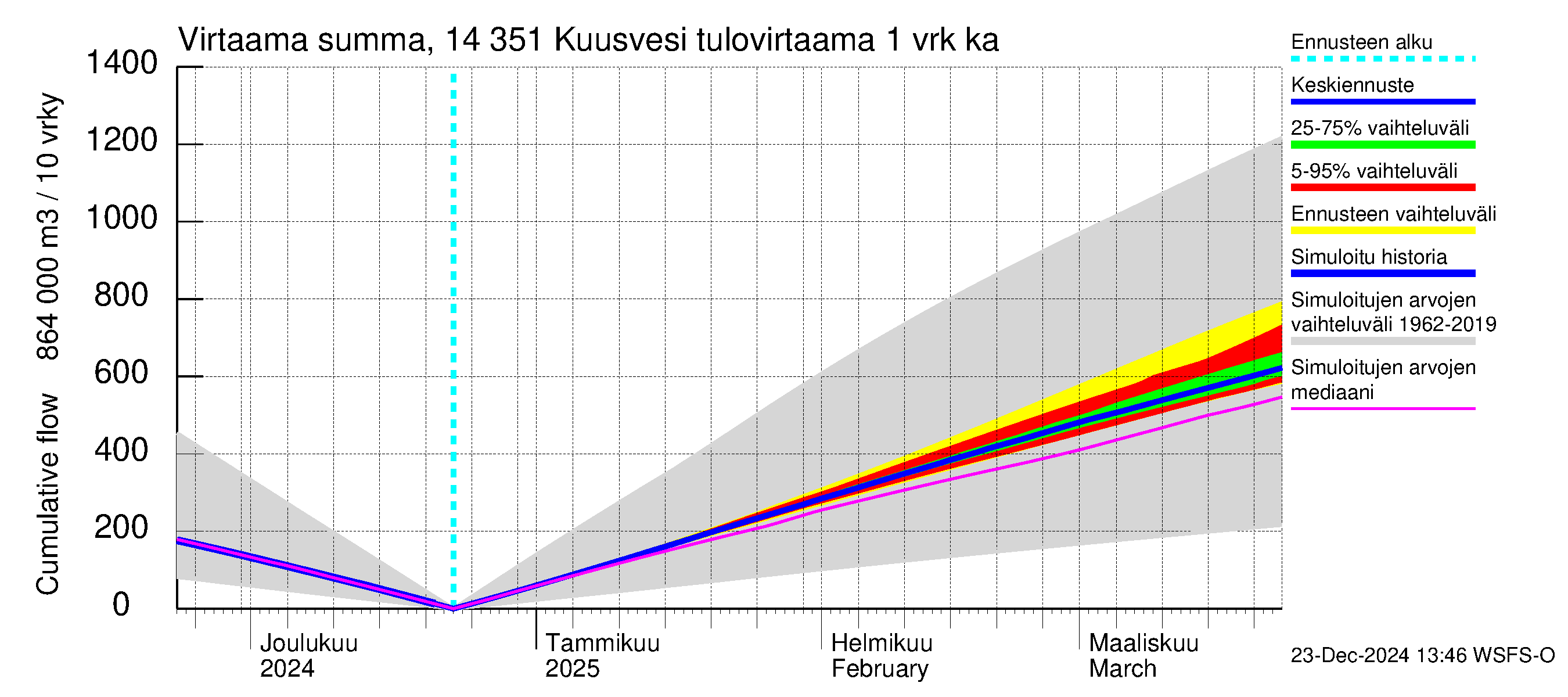 Kymijoen vesistöalue - Kuusvesi: Tulovirtaama - summa