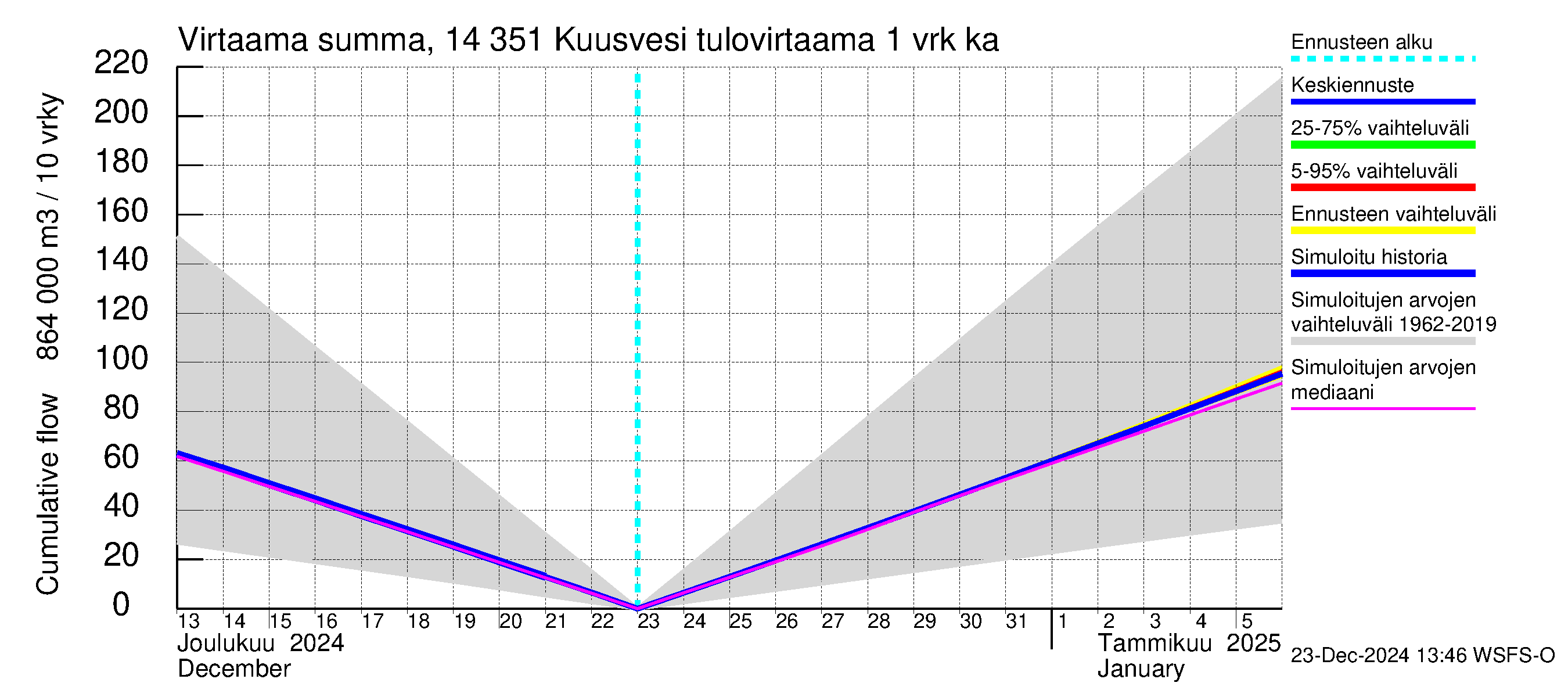 Kymijoen vesistöalue - Kuusvesi: Tulovirtaama - summa