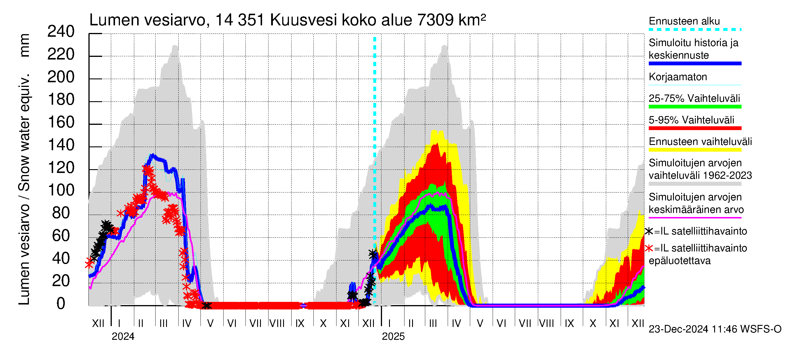 Kymijoen vesistöalue - Kuusvesi: Lumen vesiarvo