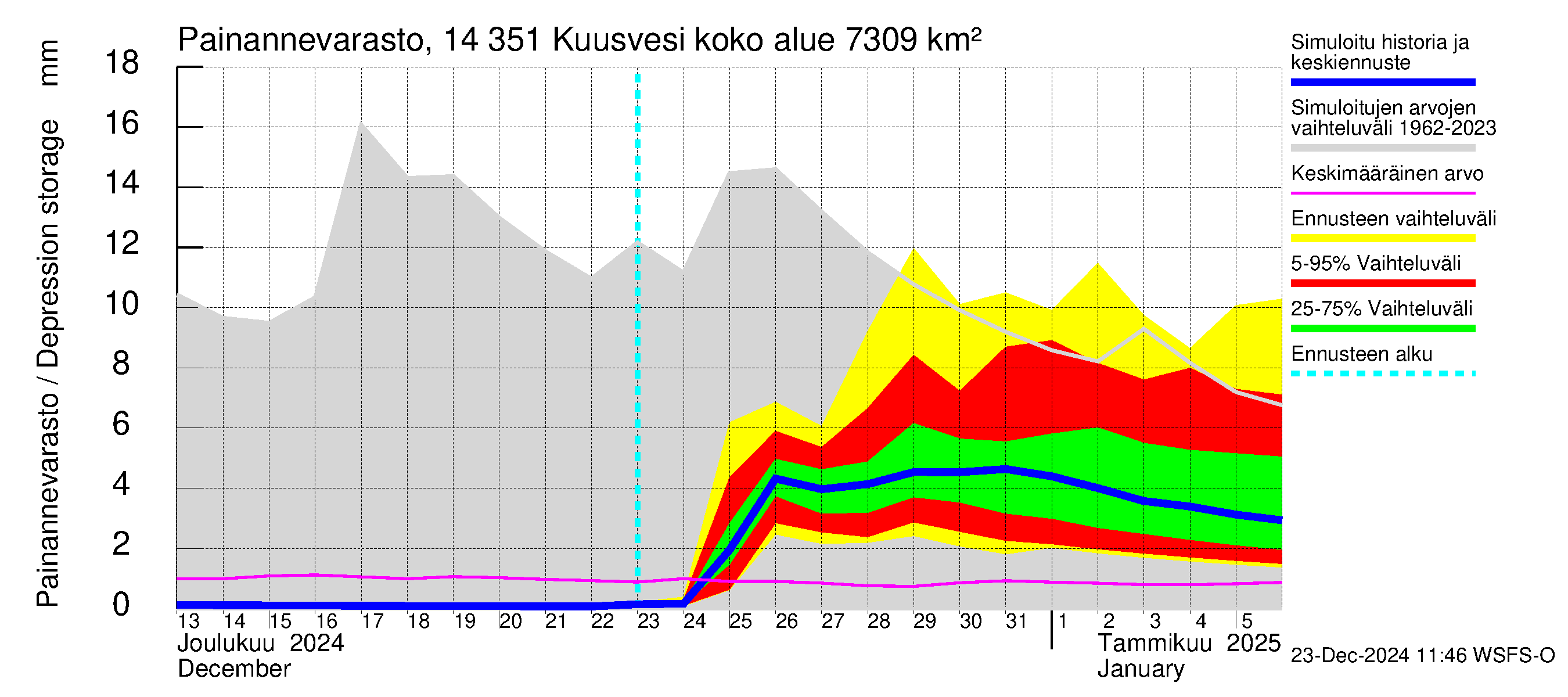 Kymijoen vesistöalue - Kuusvesi: Painannevarasto