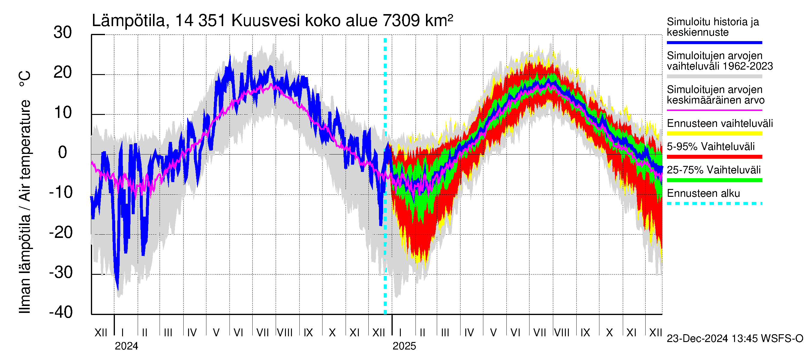 Kymijoen vesistöalue - Kuusvesi: Ilman lämpötila