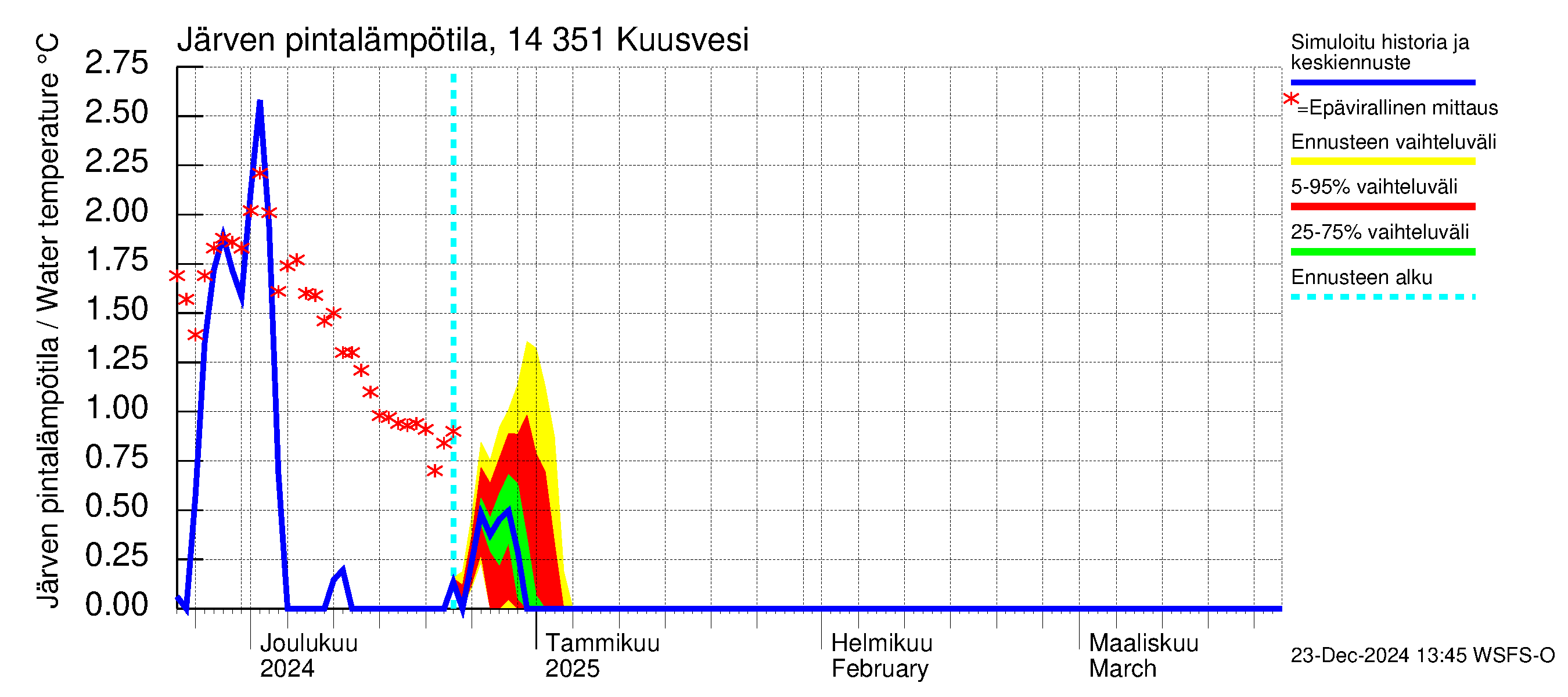 Kymijoen vesistöalue - Kuusvesi: Järven pintalämpötila