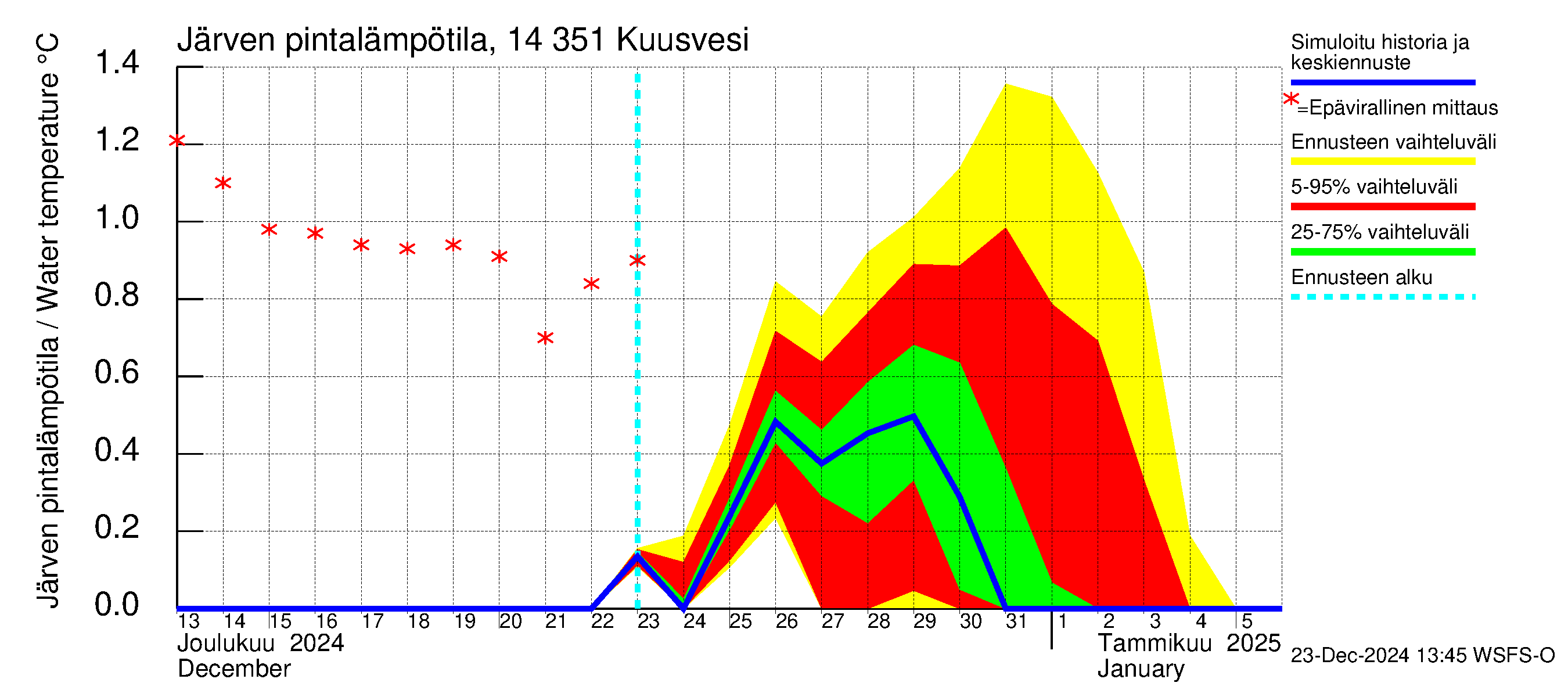 Kymijoen vesistöalue - Kuusvesi: Järven pintalämpötila