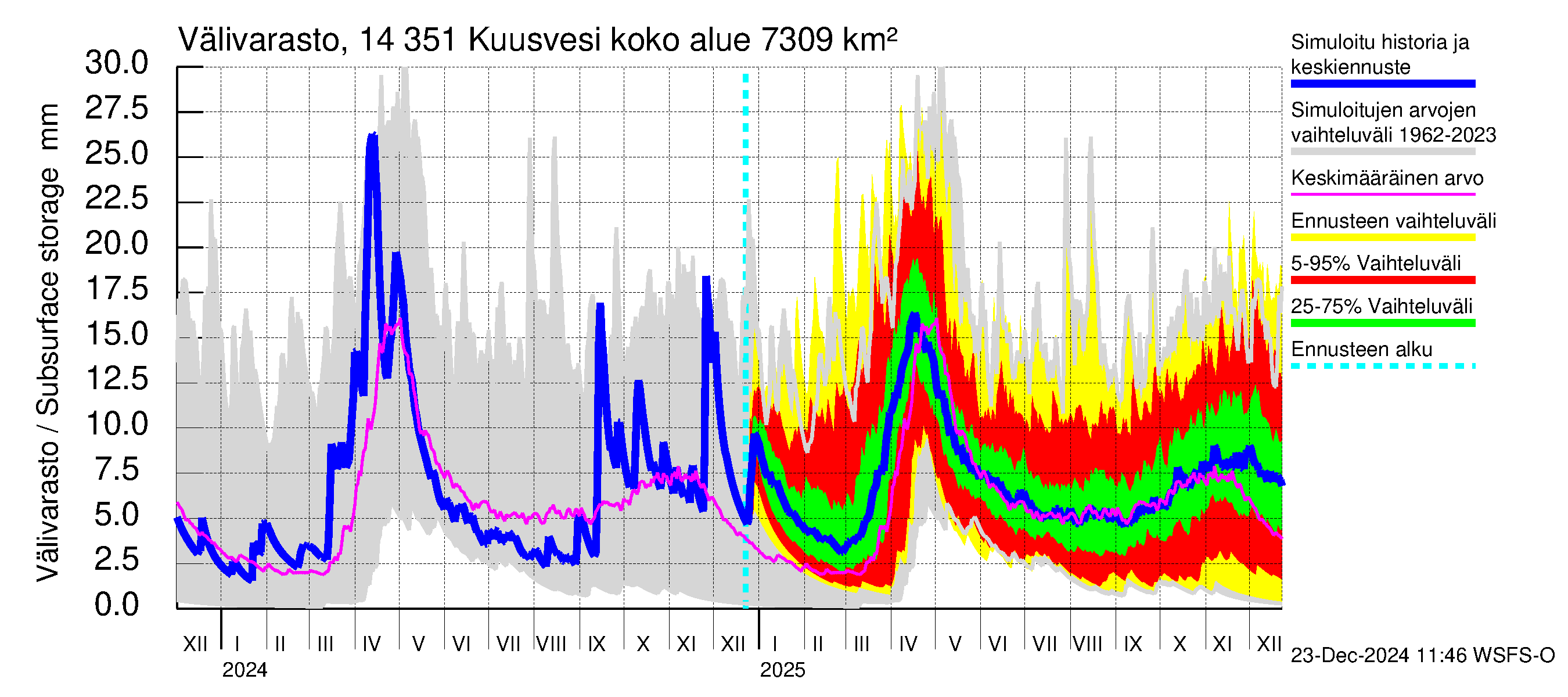 Kymijoen vesistöalue - Kuusvesi: Välivarasto