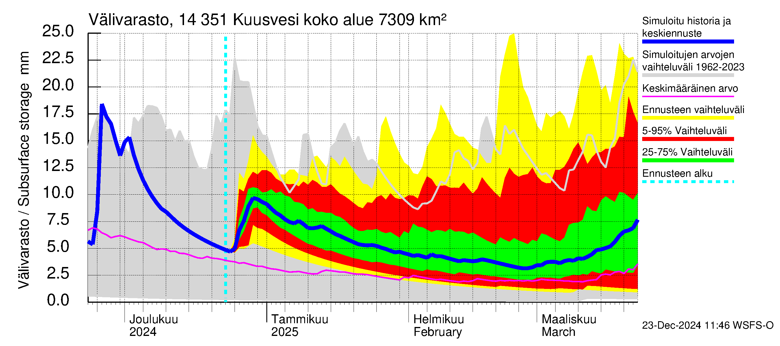 Kymijoen vesistöalue - Kuusvesi: Välivarasto