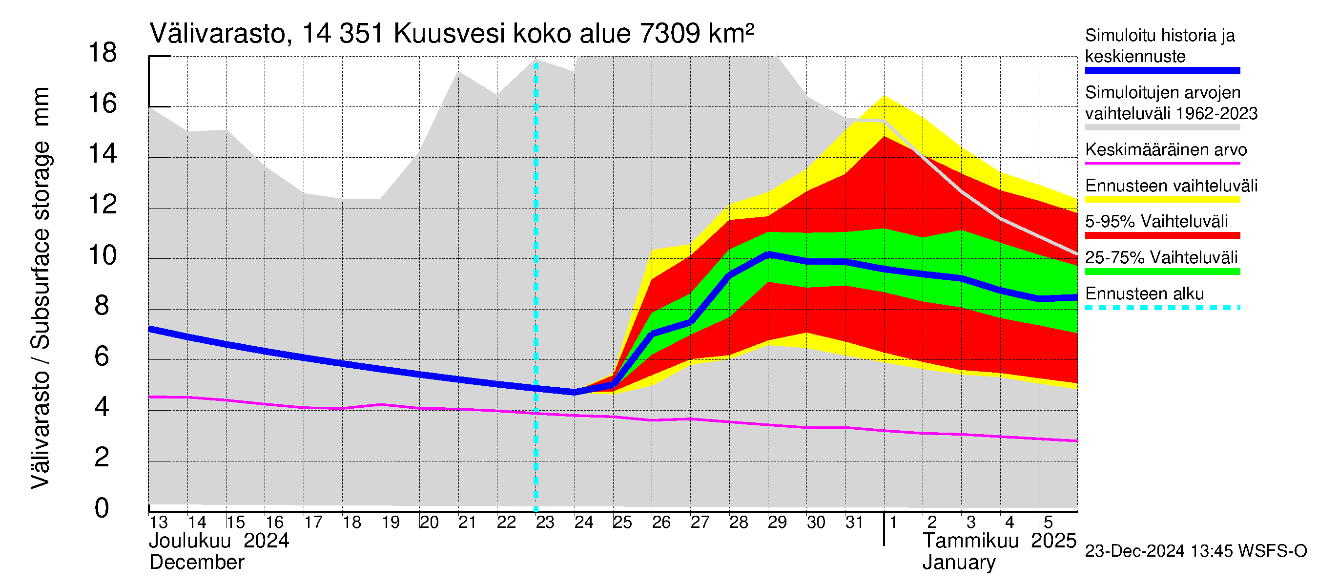 Kymijoen vesistöalue - Kuusvesi: Välivarasto