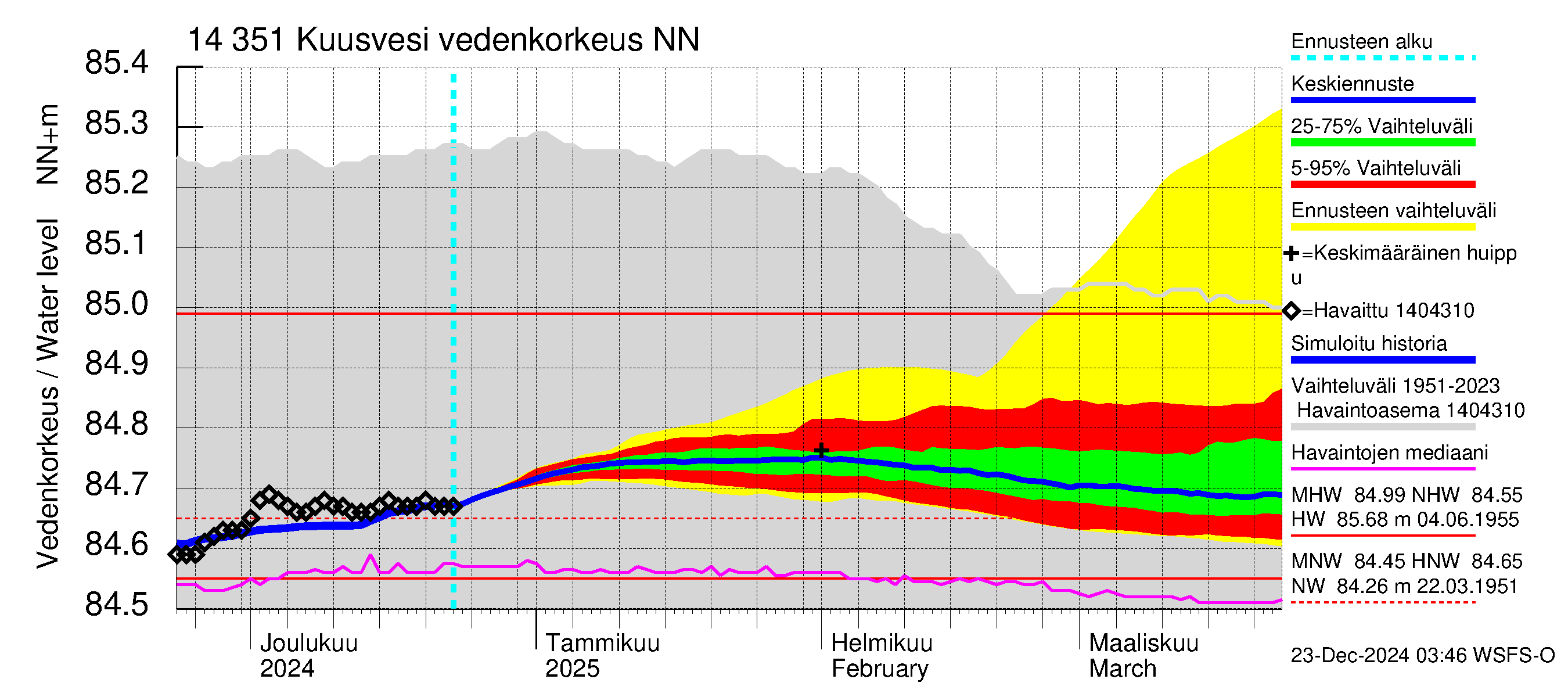 Kymijoen vesistöalue - Kuusvesi: Vedenkorkeus - jakaumaennuste