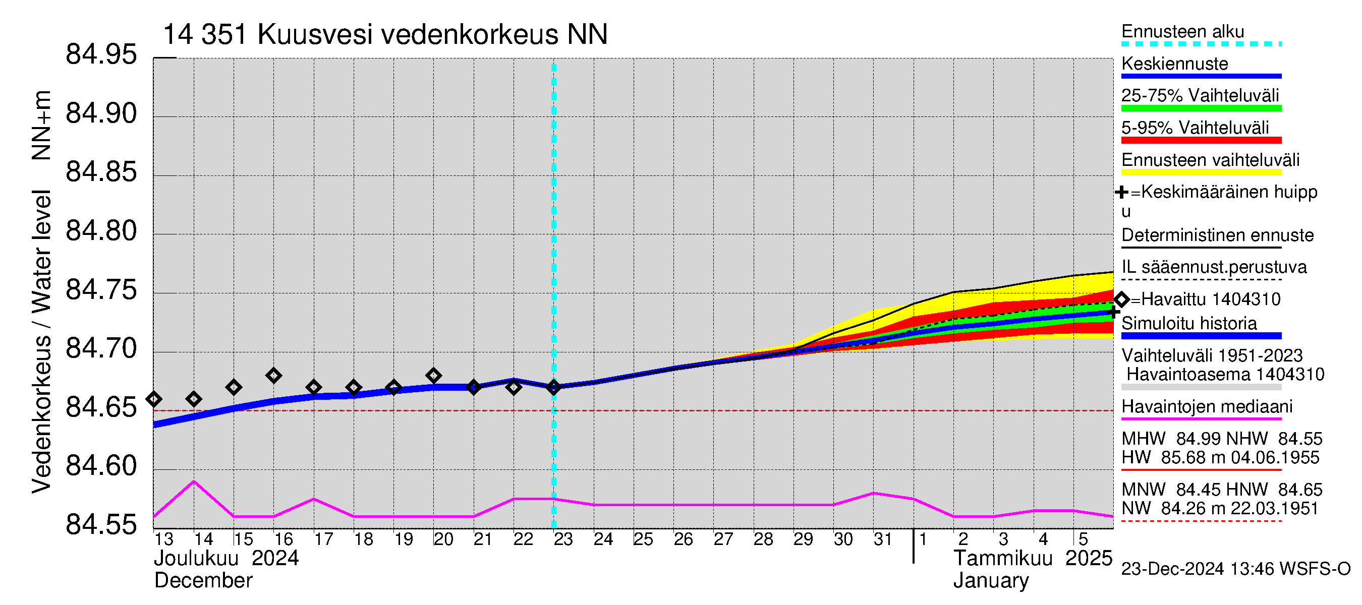 Kymijoen vesistöalue - Kuusvesi: Vedenkorkeus - jakaumaennuste