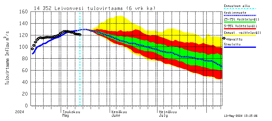 Kymijoen vesistöalue - Leivonvesi: Tulovirtaama (usean vuorokauden liukuva keskiarvo) - jakaumaennuste