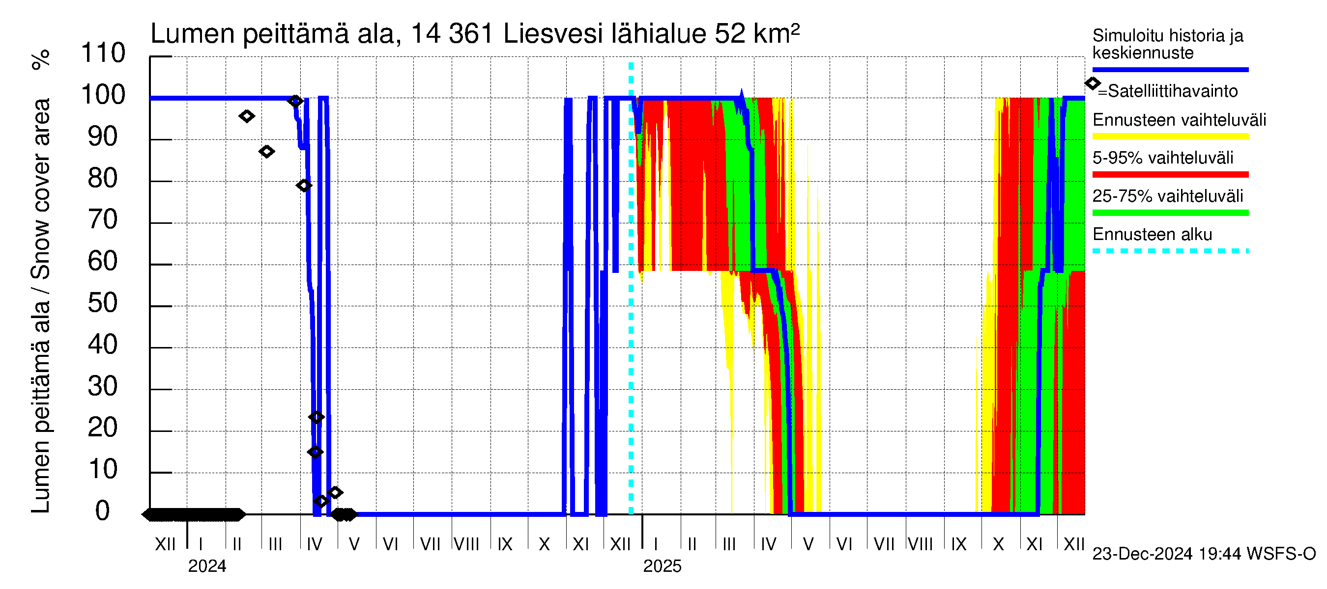 Kymijoen vesistöalue - Liesvesi: Lumen peittämä ala