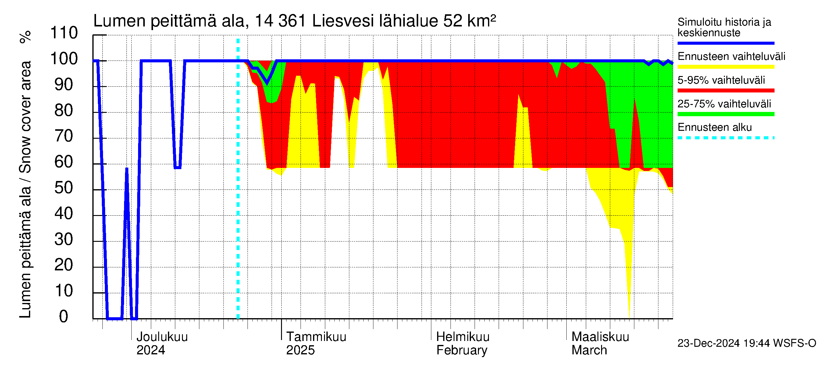 Kymijoen vesistöalue - Liesvesi: Lumen peittämä ala