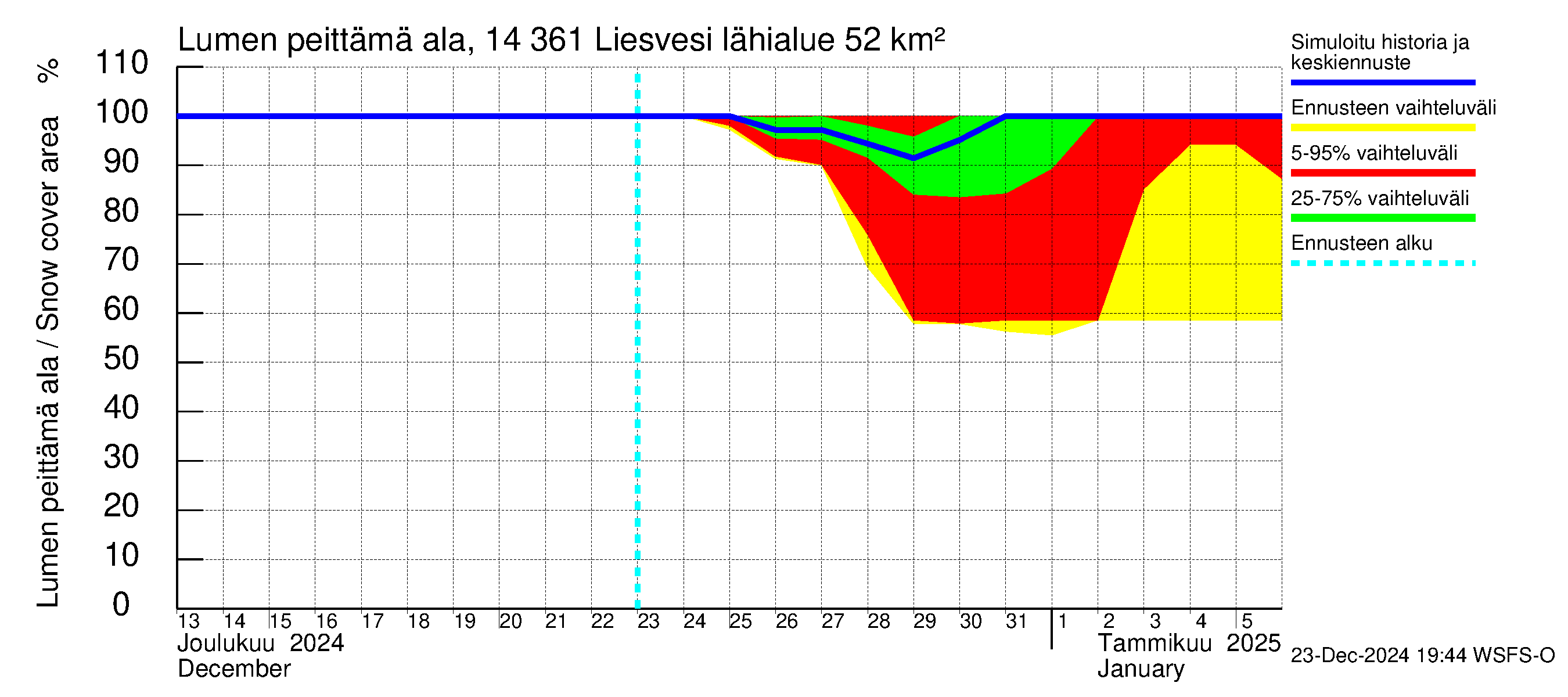 Kymijoen vesistöalue - Liesvesi: Lumen peittämä ala