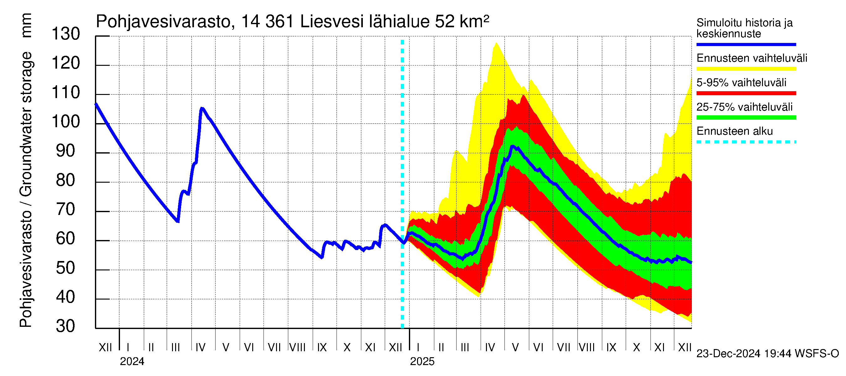 Kymijoen vesistöalue - Liesvesi: Pohjavesivarasto