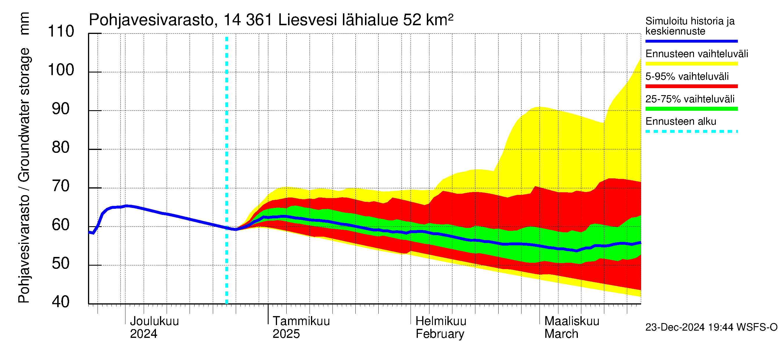 Kymijoen vesistöalue - Liesvesi: Pohjavesivarasto