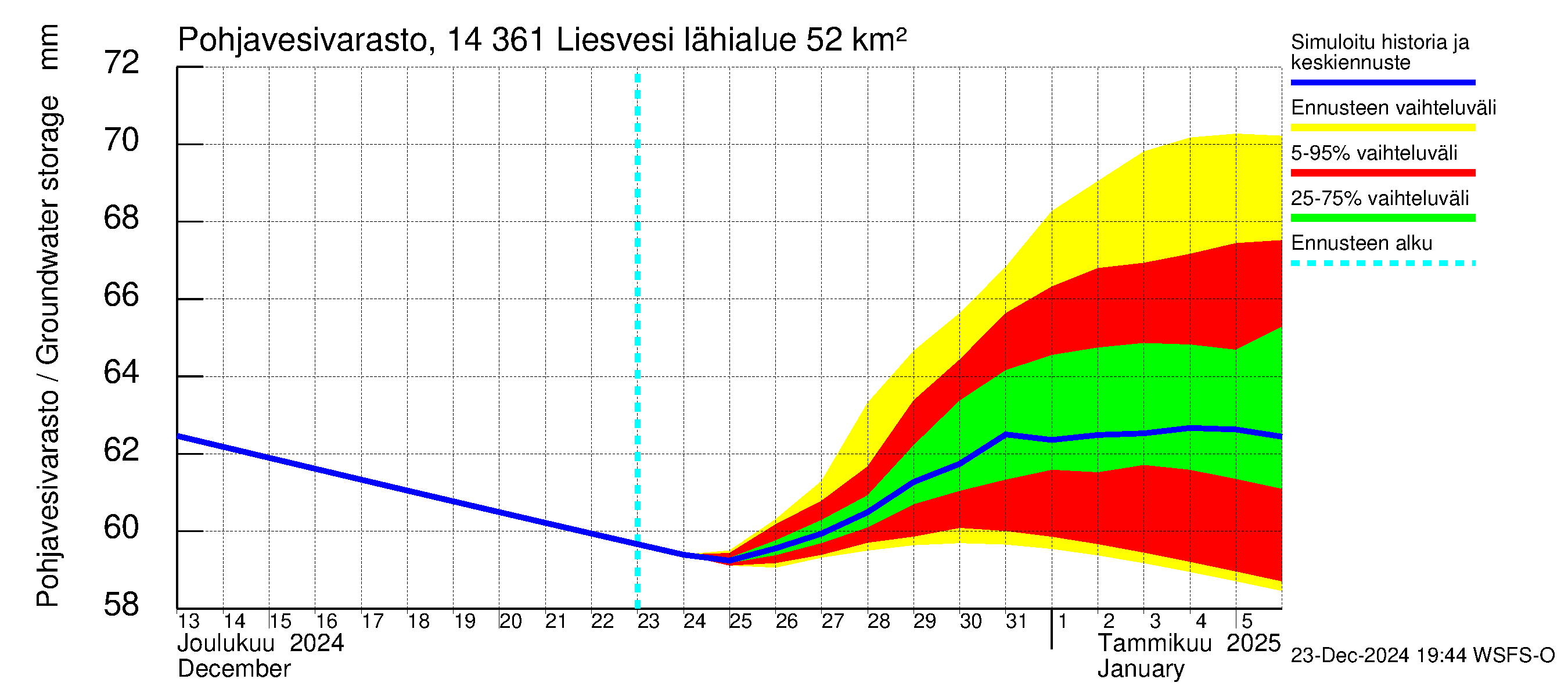 Kymijoen vesistöalue - Liesvesi: Pohjavesivarasto