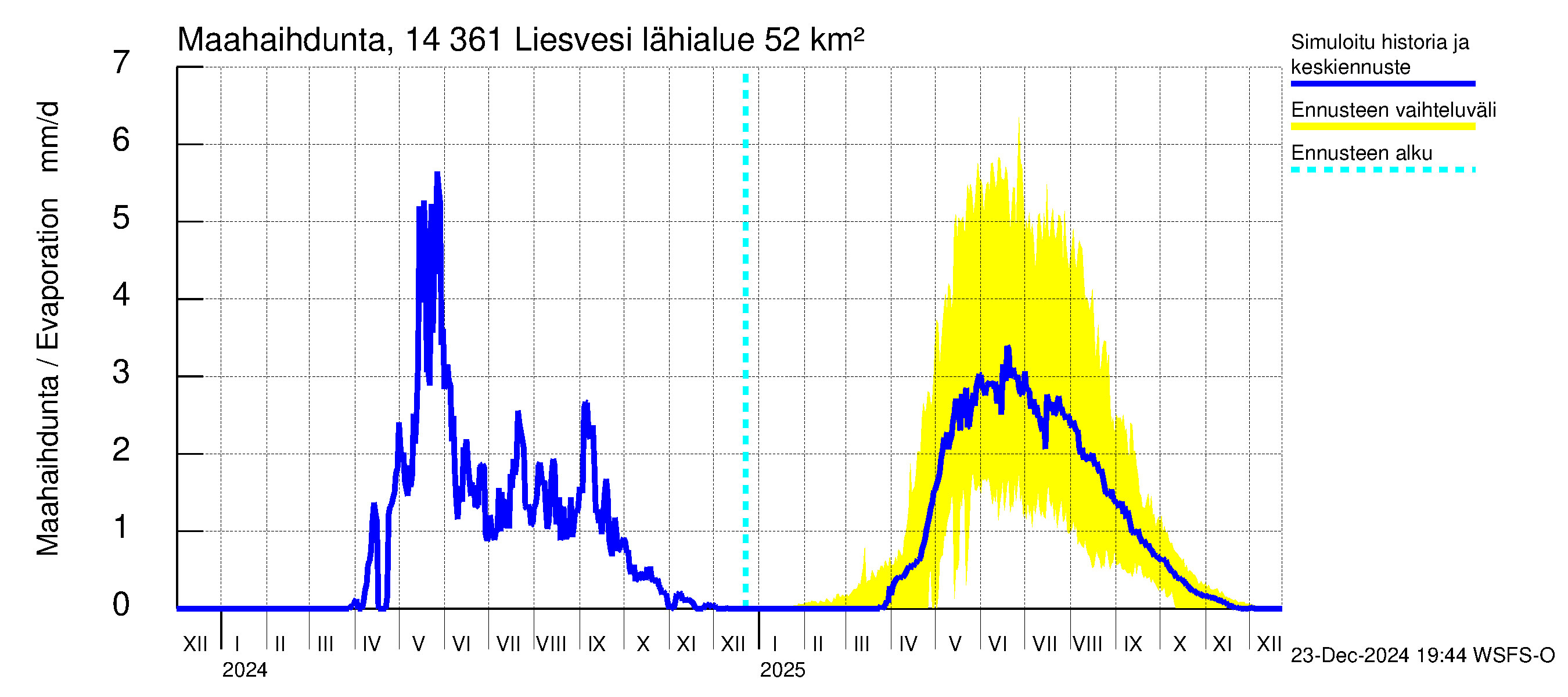 Kymijoen vesistöalue - Liesvesi: Haihdunta maa-alueelta