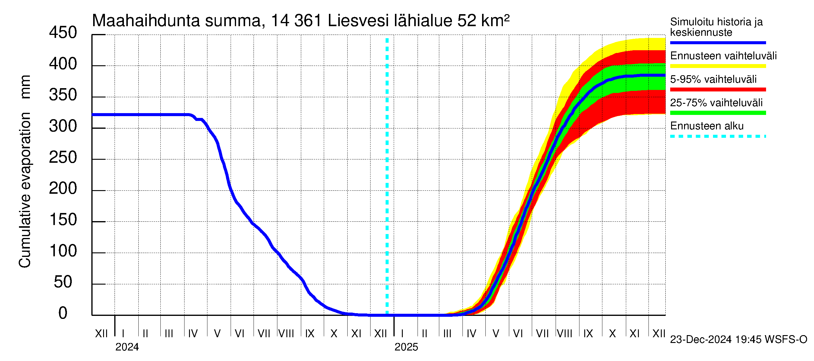 Kymijoen vesistöalue - Liesvesi: Haihdunta maa-alueelta - summa