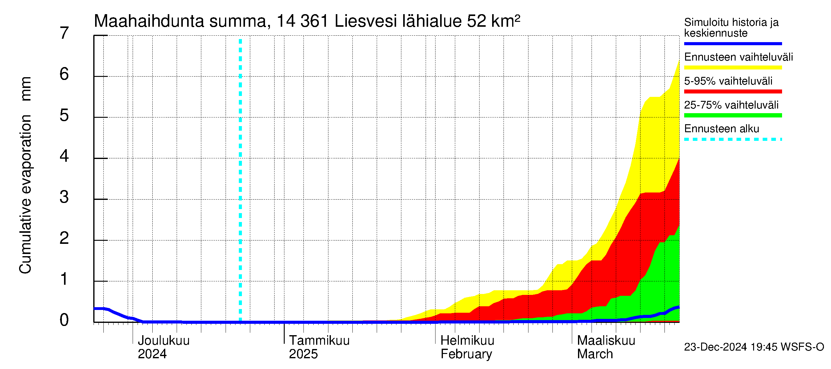 Kymijoen vesistöalue - Liesvesi: Haihdunta maa-alueelta - summa