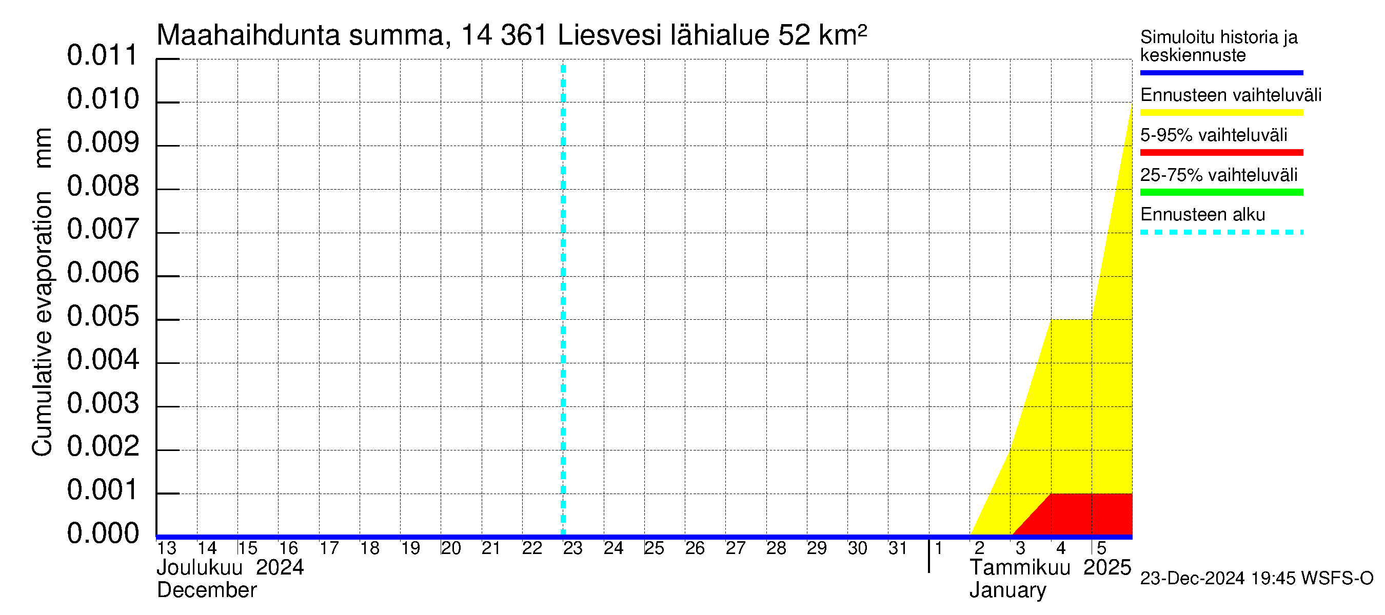 Kymijoen vesistöalue - Liesvesi: Haihdunta maa-alueelta - summa