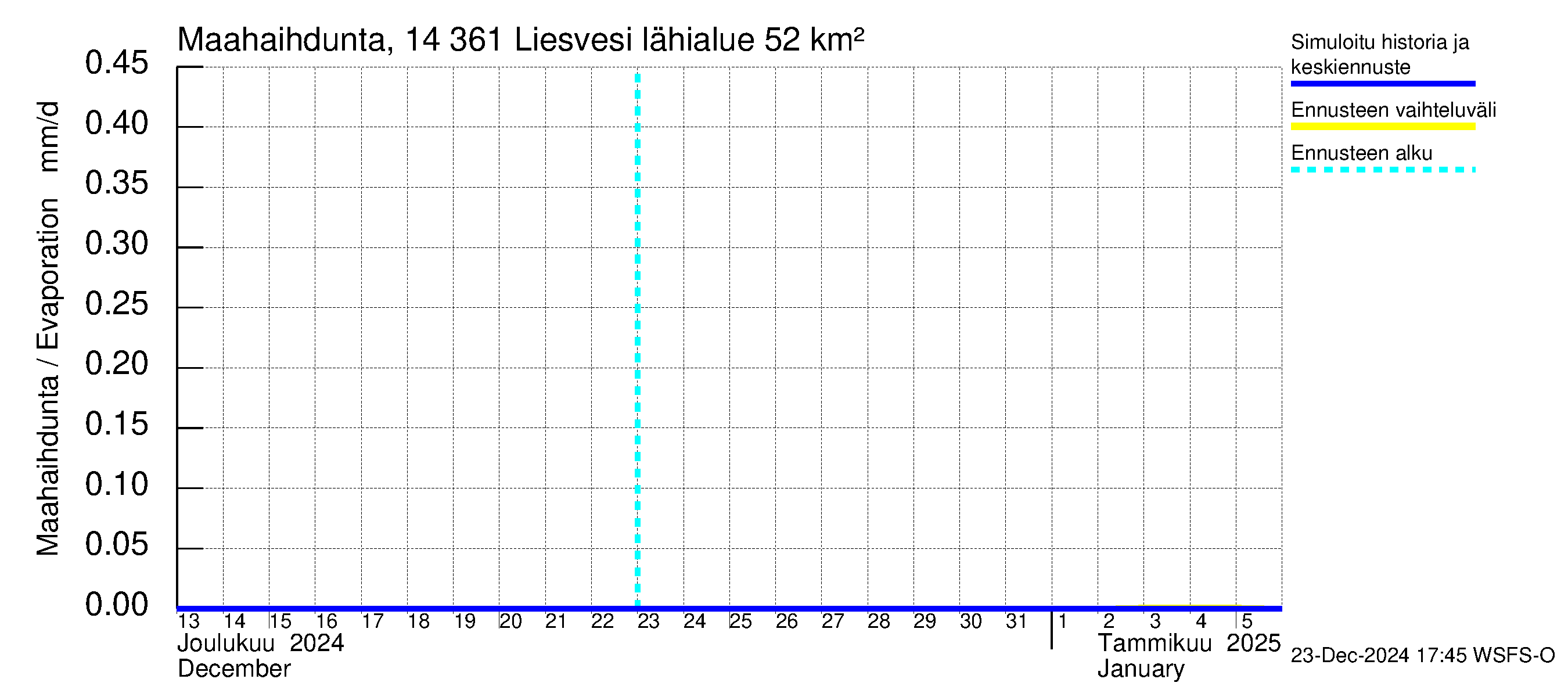 Kymijoen vesistöalue - Liesvesi: Haihdunta maa-alueelta