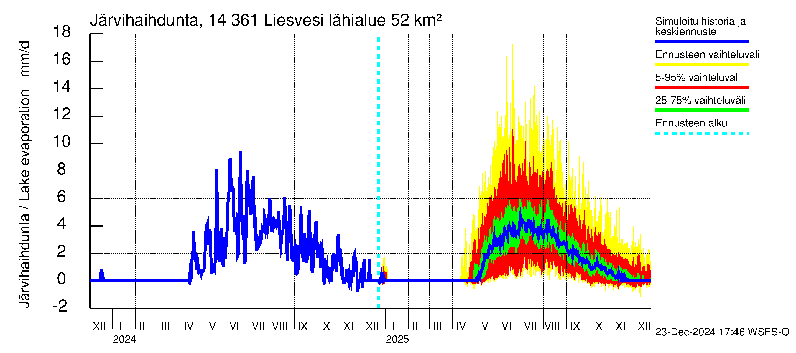 Kymijoen vesistöalue - Liesvesi: Järvihaihdunta