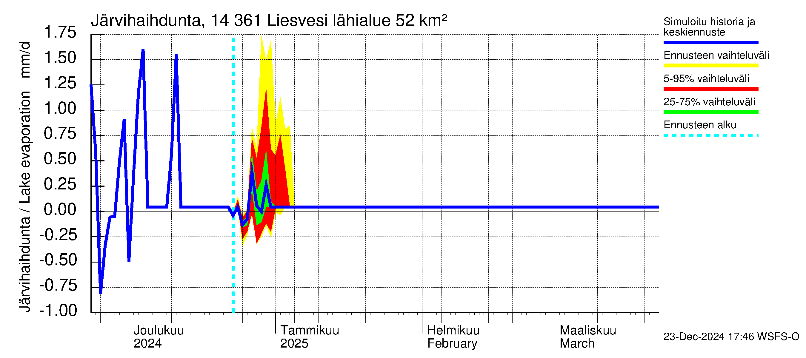 Kymijoen vesistöalue - Liesvesi: Järvihaihdunta