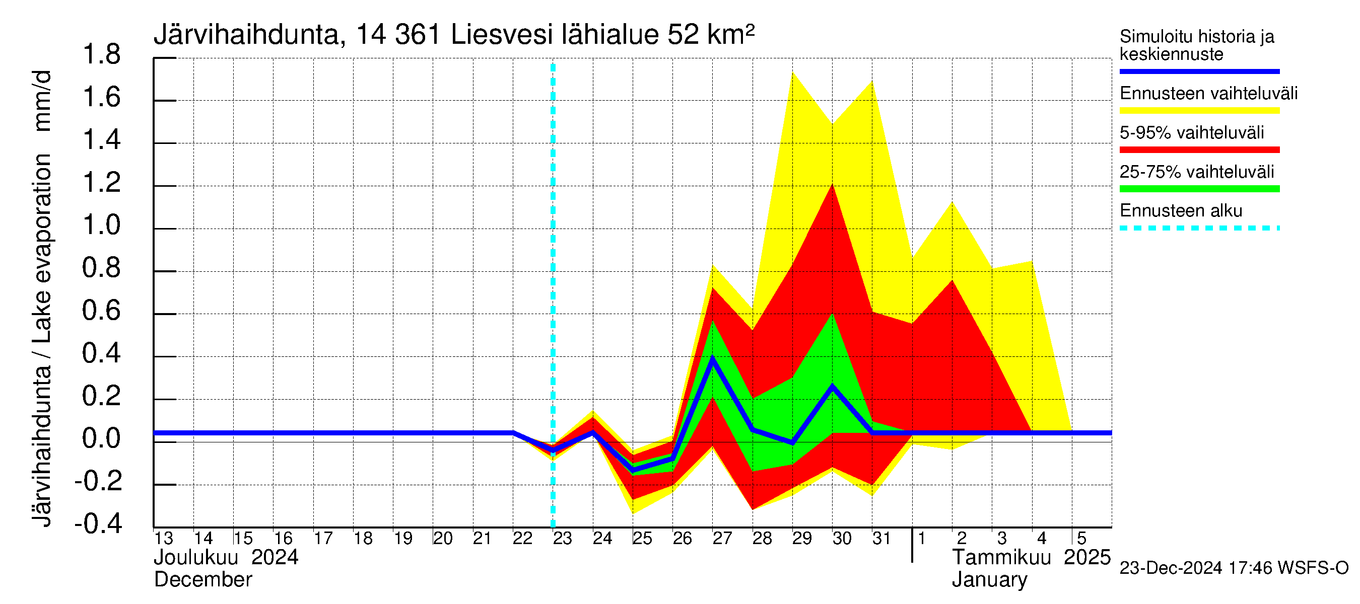 Kymijoen vesistöalue - Liesvesi: Järvihaihdunta