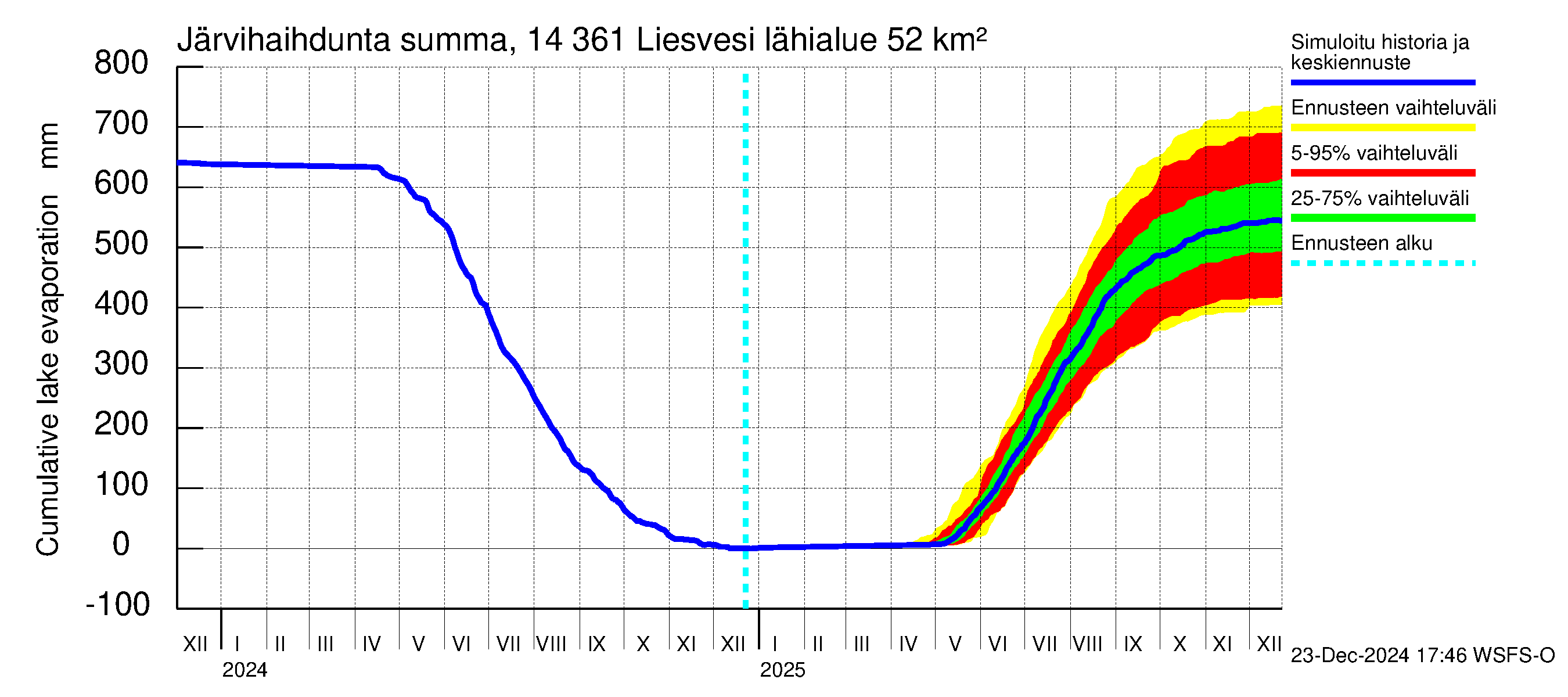 Kymijoen vesistöalue - Liesvesi: Järvihaihdunta - summa