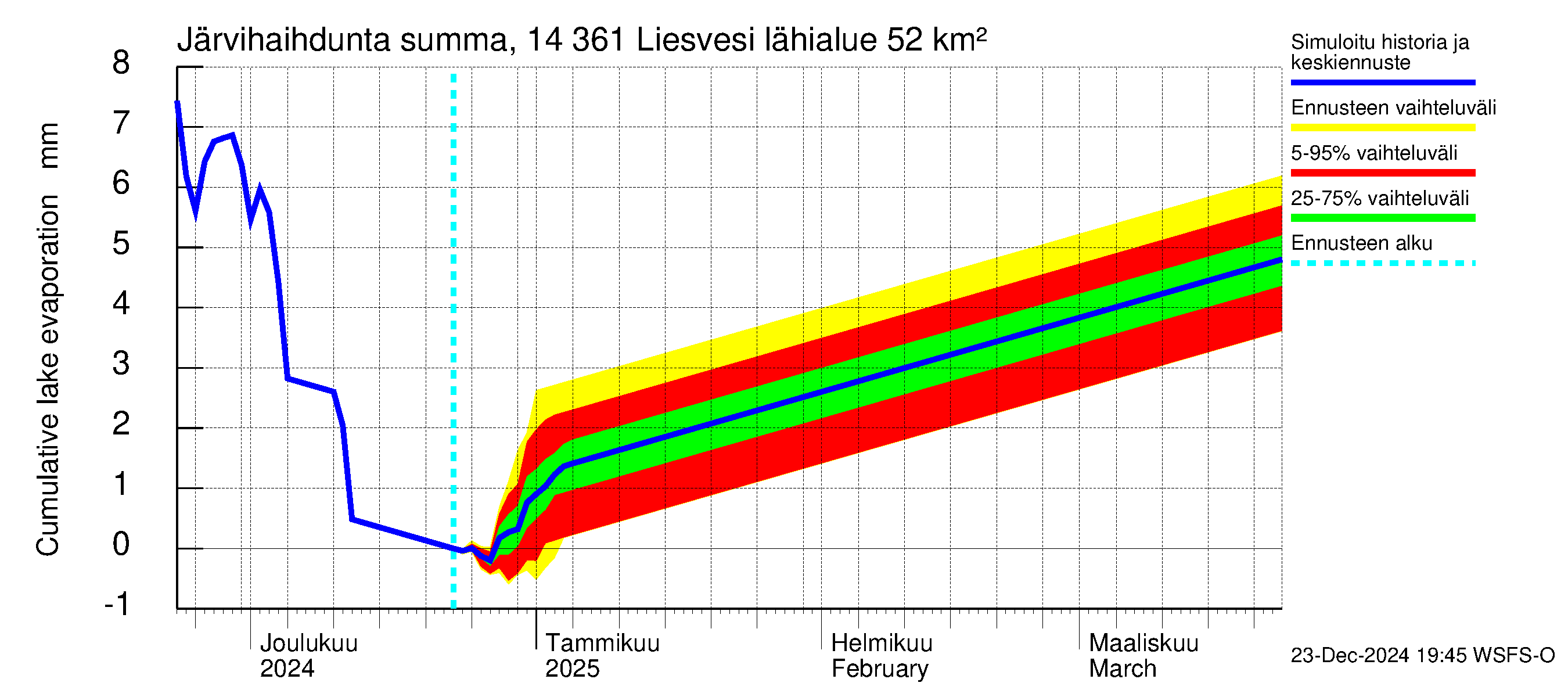 Kymijoen vesistöalue - Liesvesi: Järvihaihdunta - summa