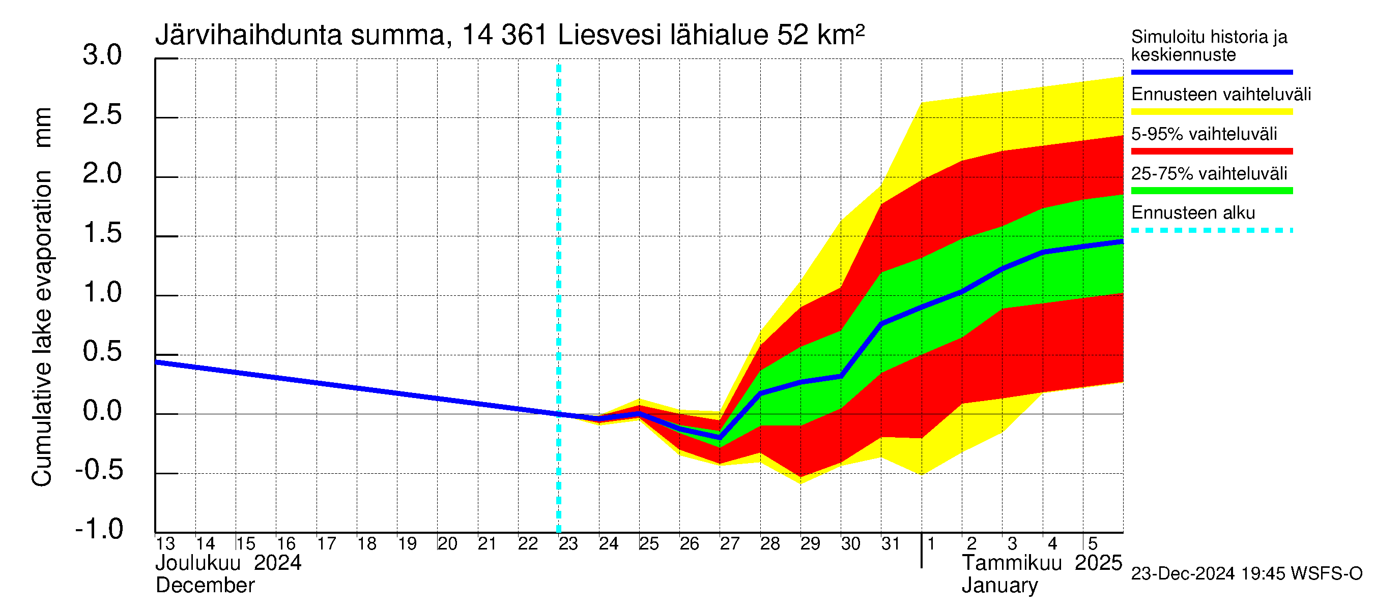 Kymijoen vesistöalue - Liesvesi: Järvihaihdunta - summa