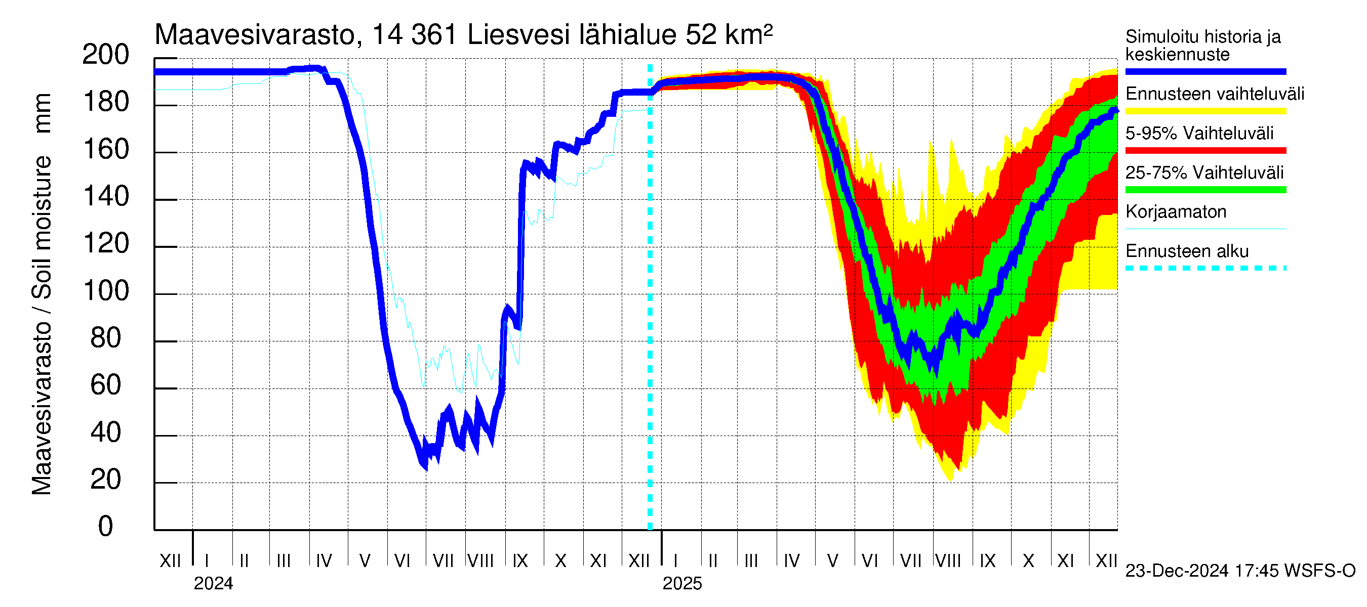 Kymijoen vesistöalue - Liesvesi: Maavesivarasto