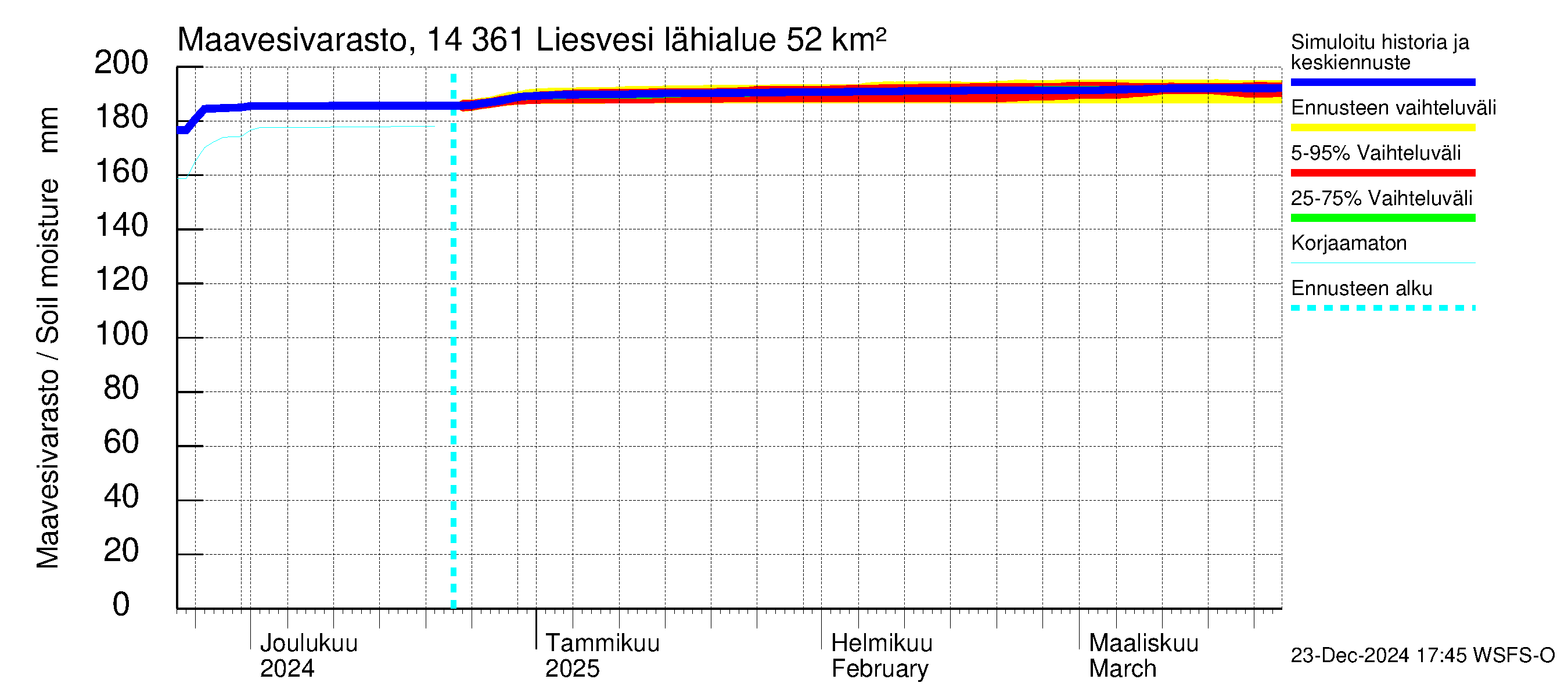 Kymijoen vesistöalue - Liesvesi: Maavesivarasto