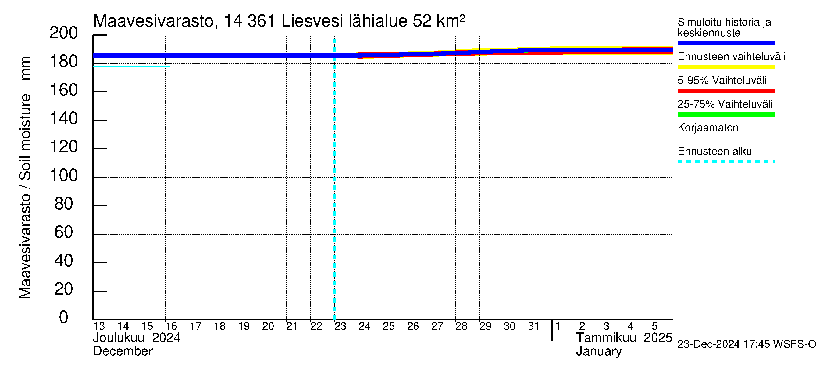 Kymijoen vesistöalue - Liesvesi: Maavesivarasto