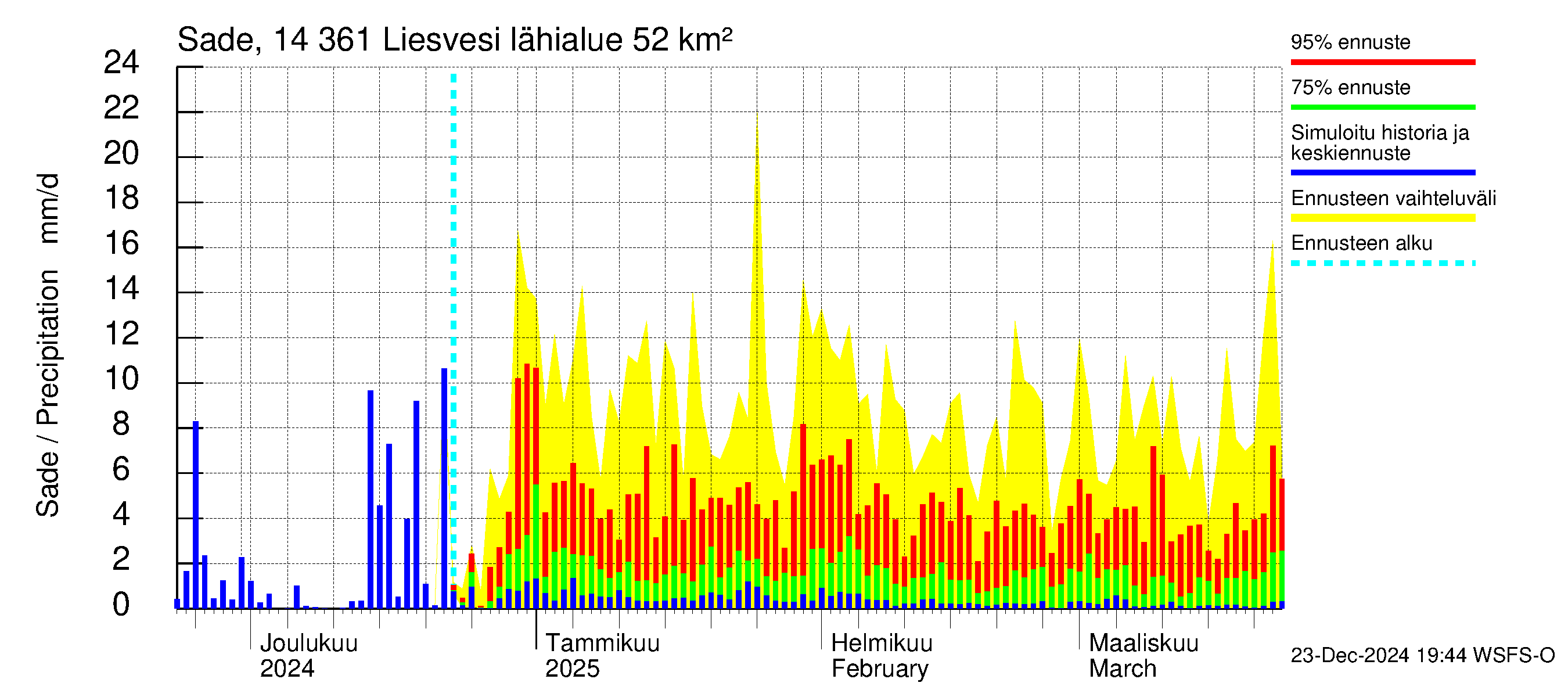 Kymijoen vesistöalue - Liesvesi: Sade