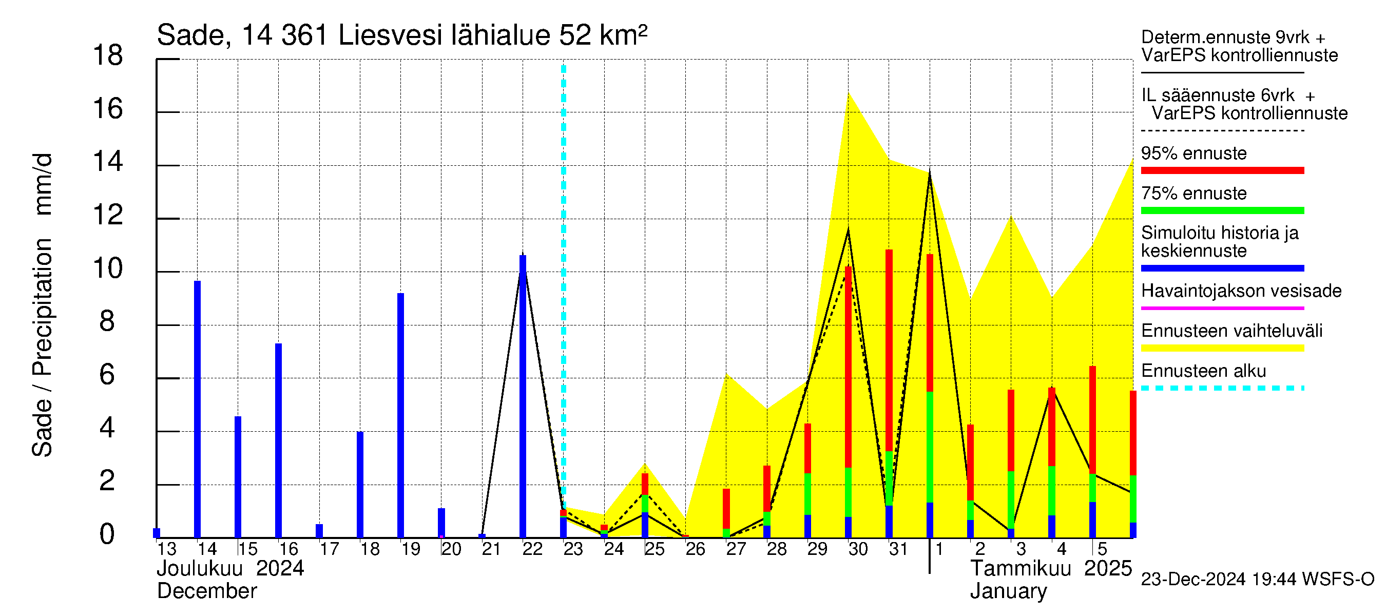 Kymijoen vesistöalue - Liesvesi: Sade