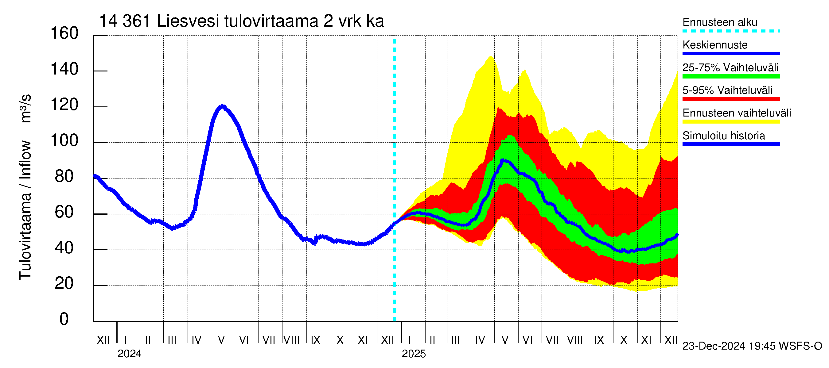 Kymijoen vesistöalue - Liesvesi: Tulovirtaama (usean vuorokauden liukuva keskiarvo) - jakaumaennuste