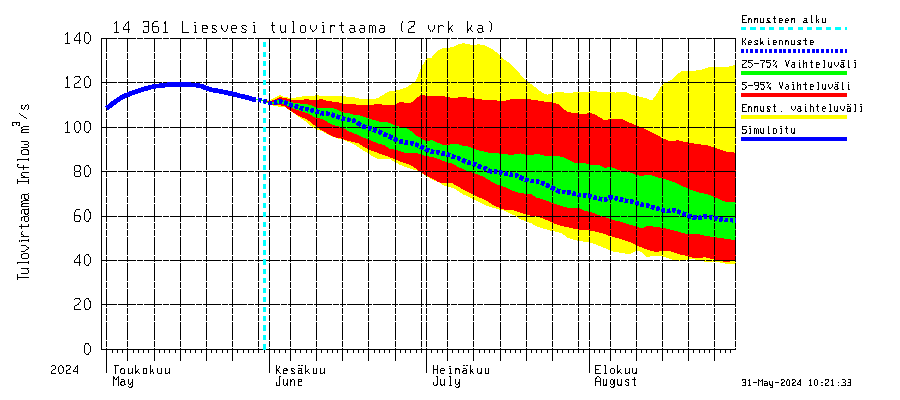 Kymijoen vesistöalue - Liesvesi: Tulovirtaama (usean vuorokauden liukuva keskiarvo) - jakaumaennuste