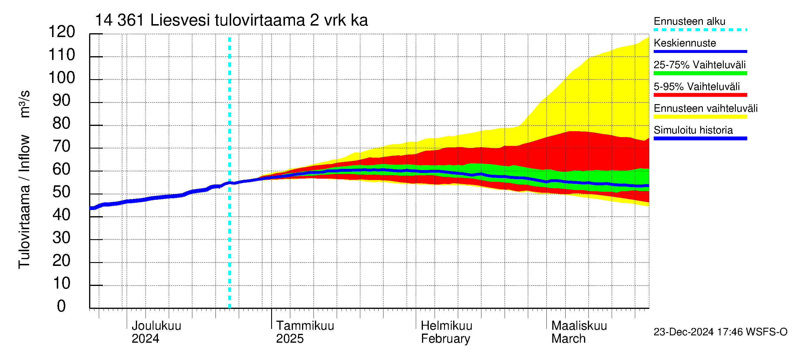 Kymijoen vesistöalue - Liesvesi: Tulovirtaama (usean vuorokauden liukuva keskiarvo) - jakaumaennuste