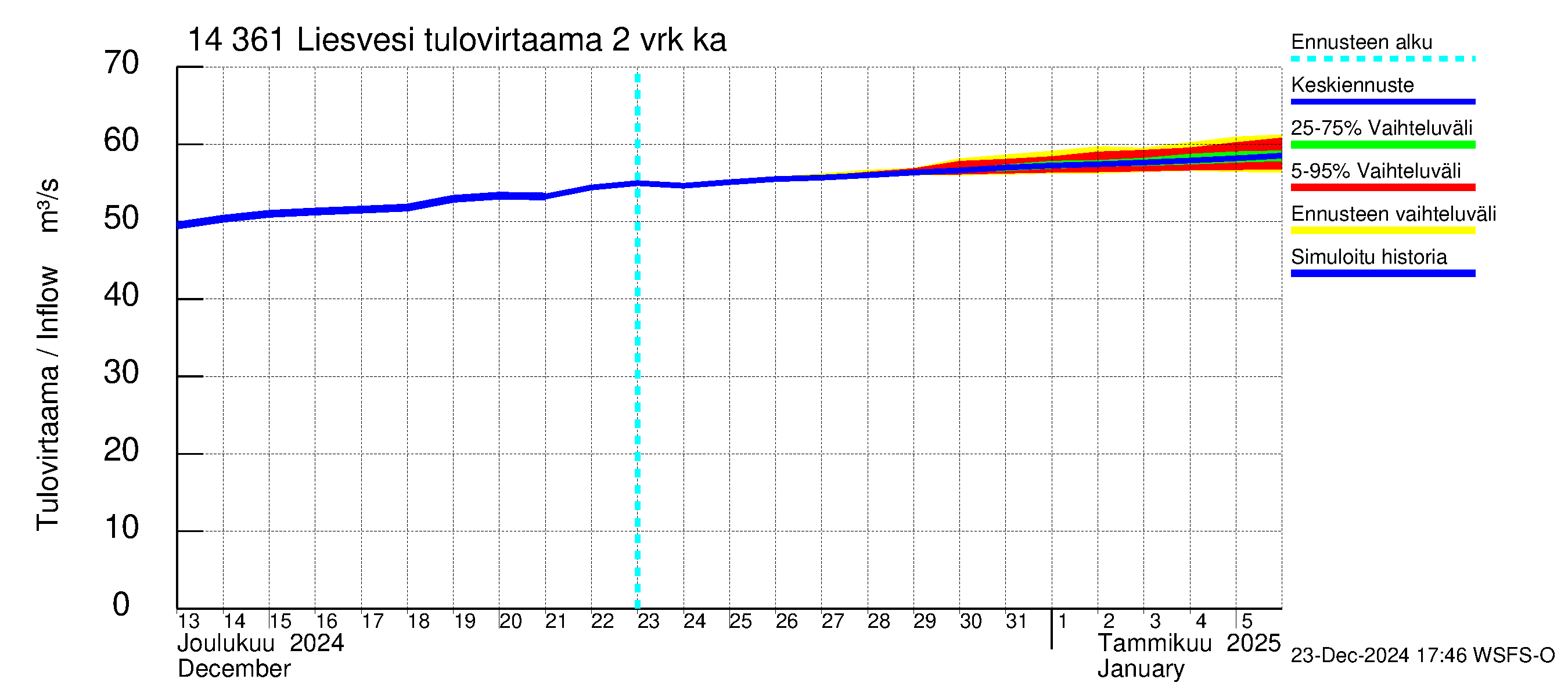 Kymijoen vesistöalue - Liesvesi: Tulovirtaama (usean vuorokauden liukuva keskiarvo) - jakaumaennuste