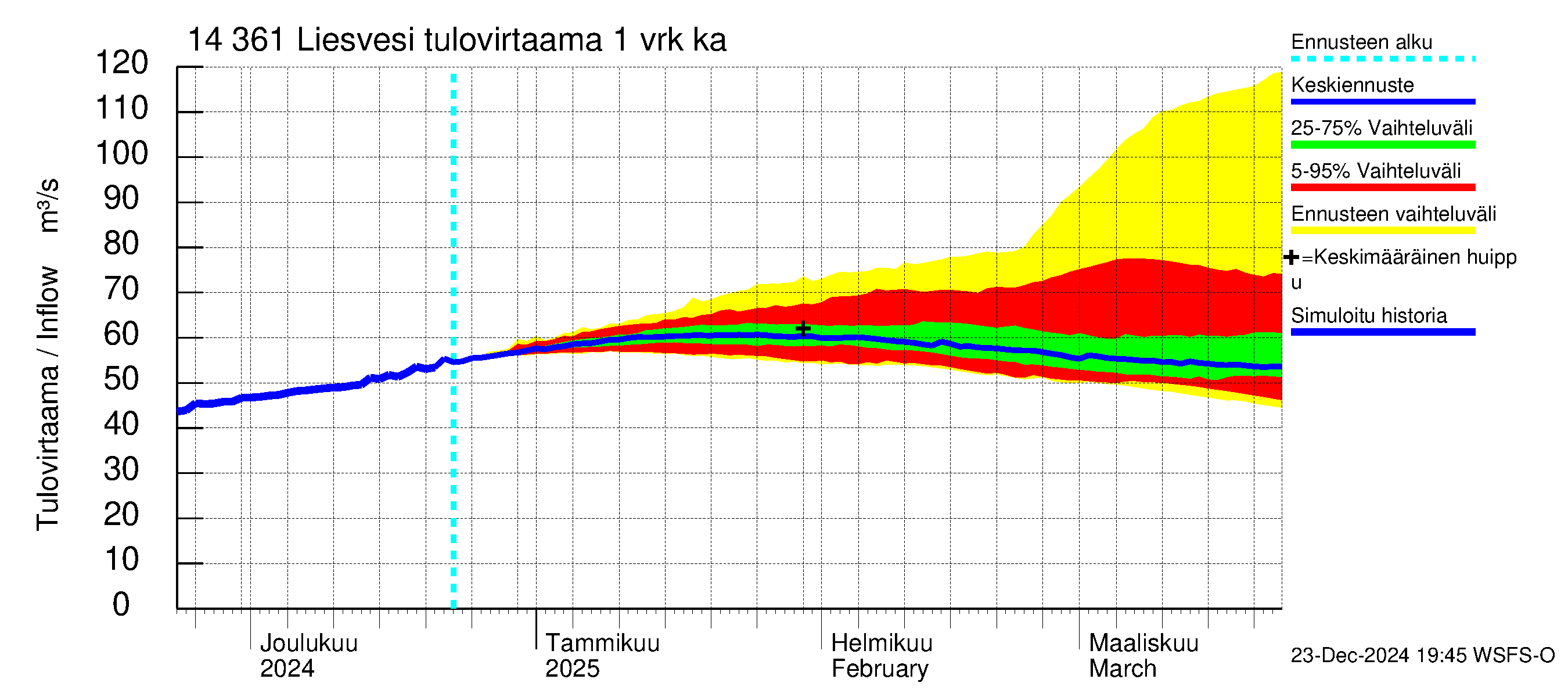 Kymijoen vesistöalue - Liesvesi: Tulovirtaama - jakaumaennuste